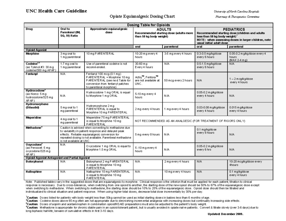 UNC Hospitals Opiate Equianalgesic Dosing Chart for Pain Management ...