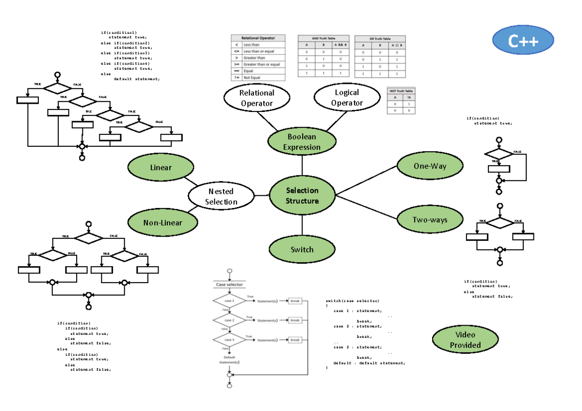 Selection structure csc - Boolean Expression Selection Structure ...