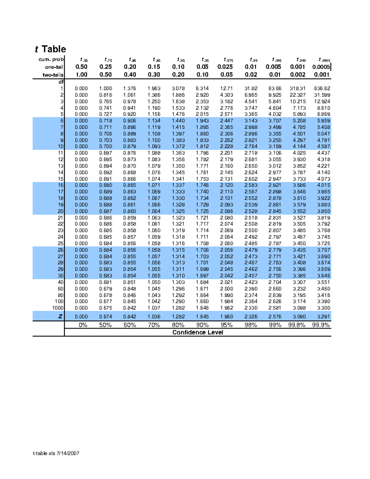 T-Table Overview for Statistics - Math Course - Studocu