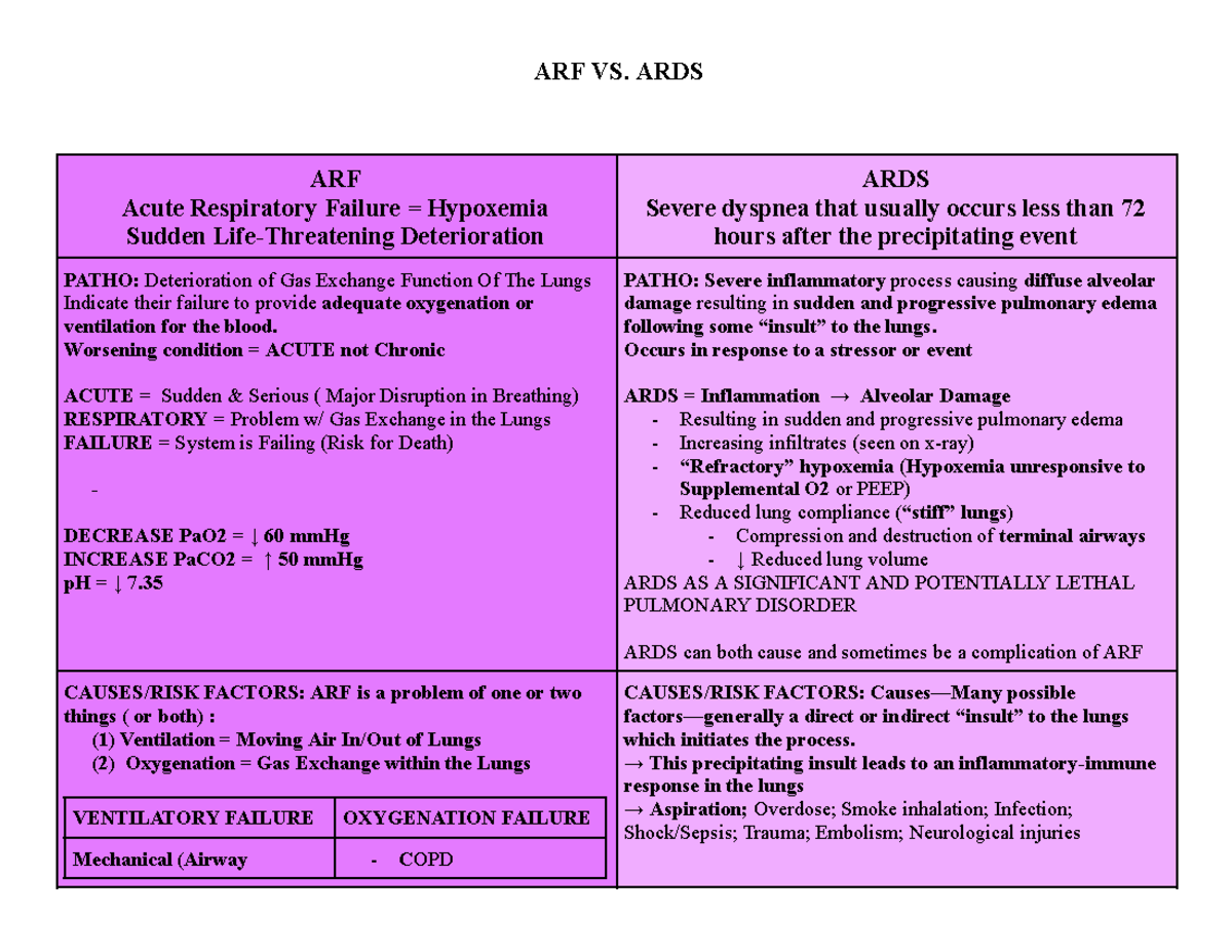 ARF vs ARDS: Key Differences and Management Strategies - Studocu