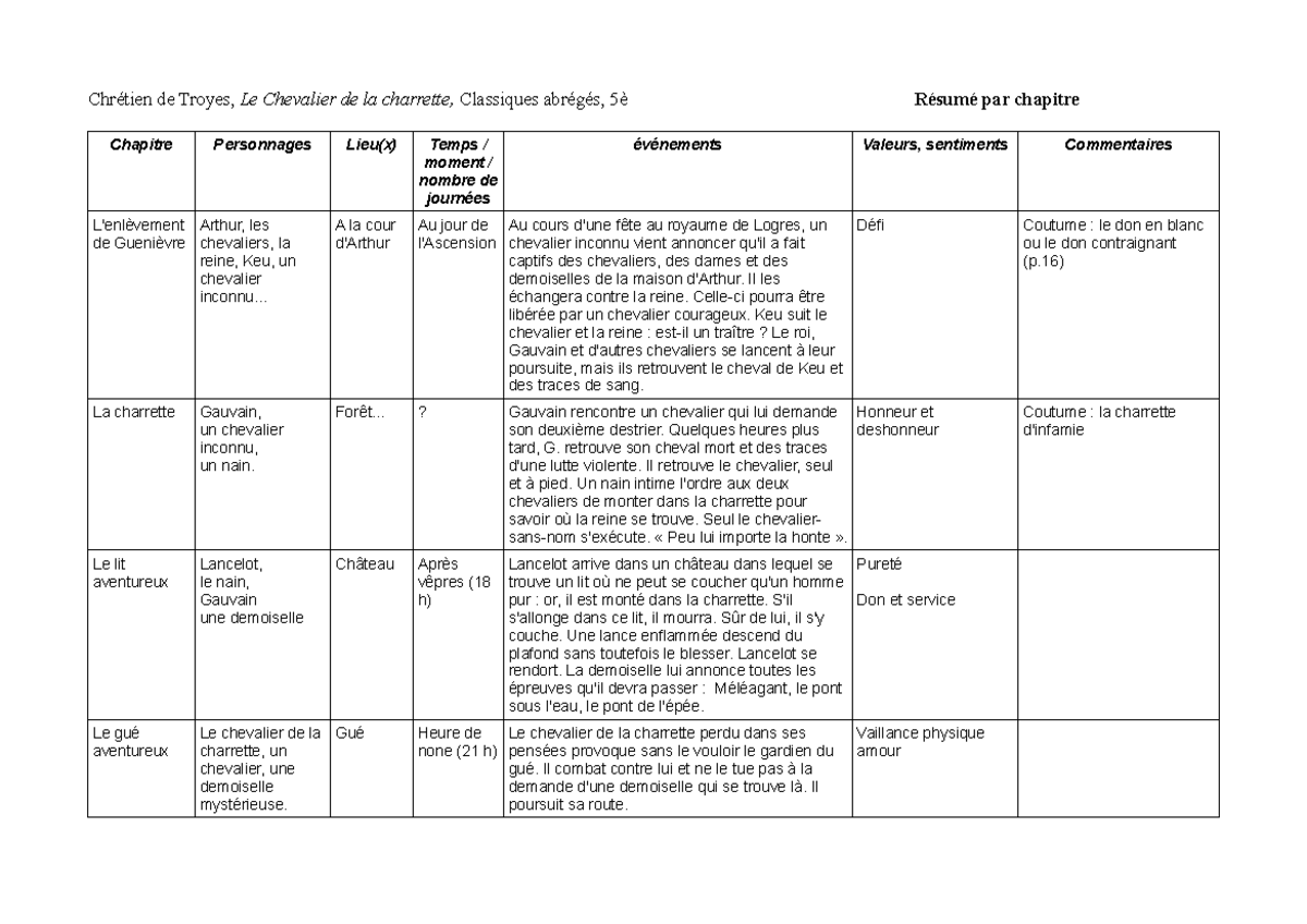 Chevalier-de-la-charrette resume-par-chap - Chapitre Personnages Lieu(x