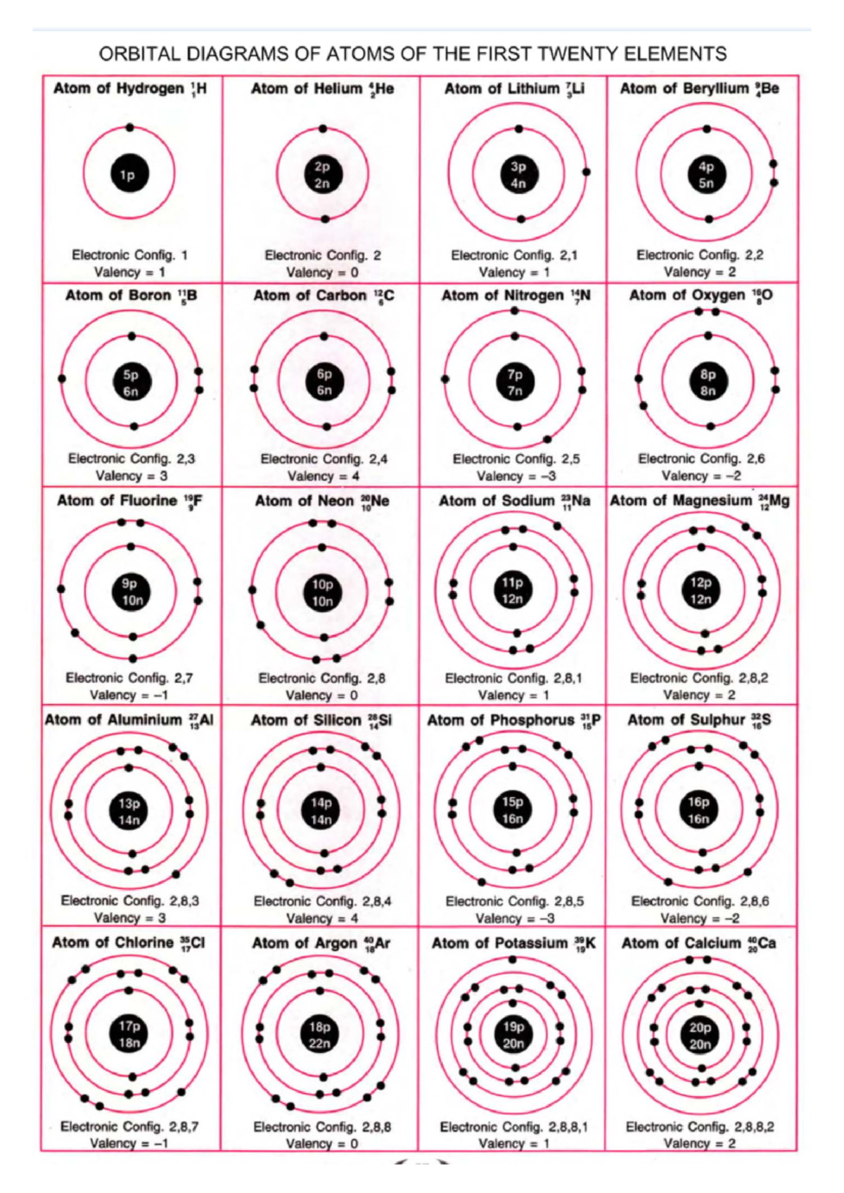 Orbital Diagrams of First 20 Elements - A4 Study Guide - Studocu