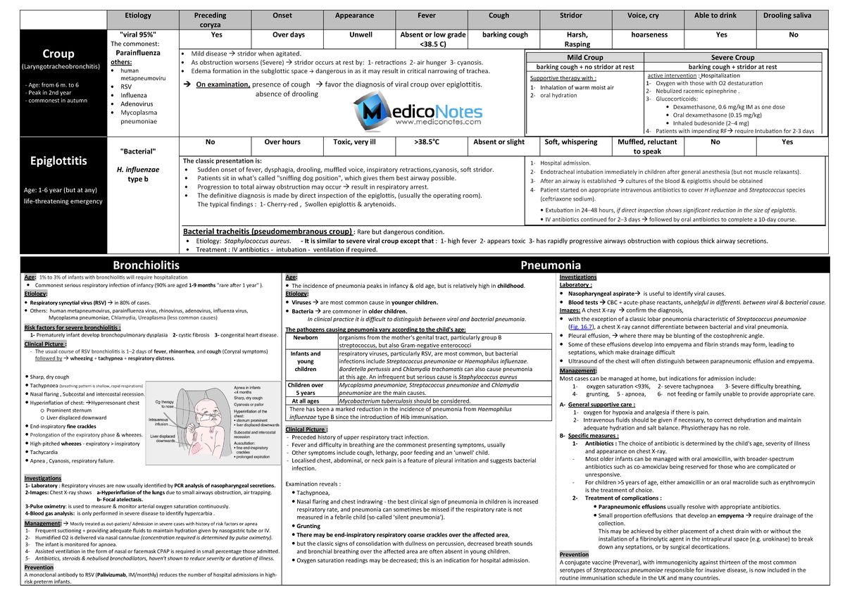 Respiratory Tract Infections (RTI) Overview: Etiology & Management ...