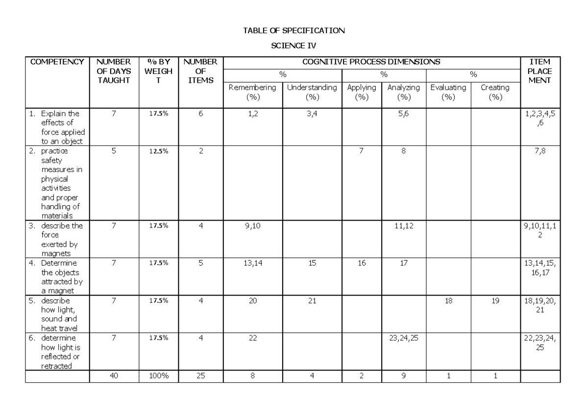 Table of Specification 092336 - TABLE OF SPECIFICATION SCIENCE IV ...