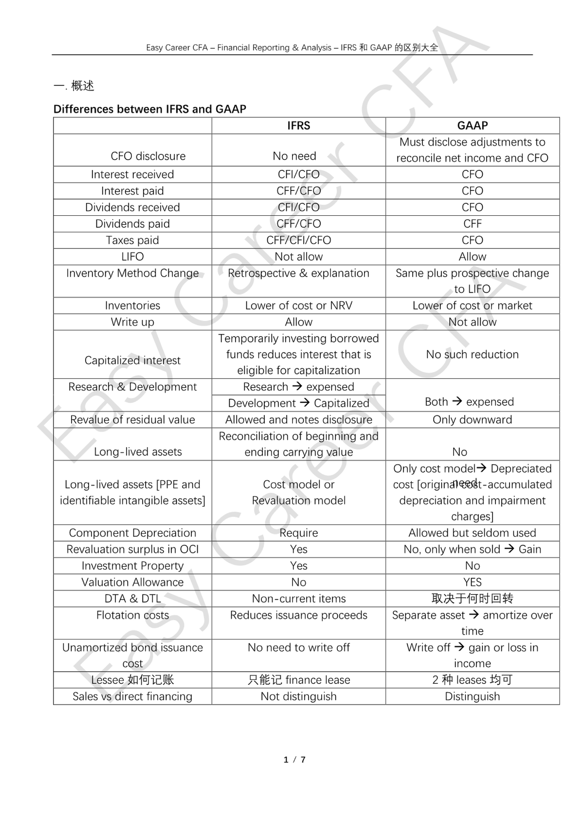 CFA Financial Reporting: Key Differences Between IFRS and GAAP - Studocu