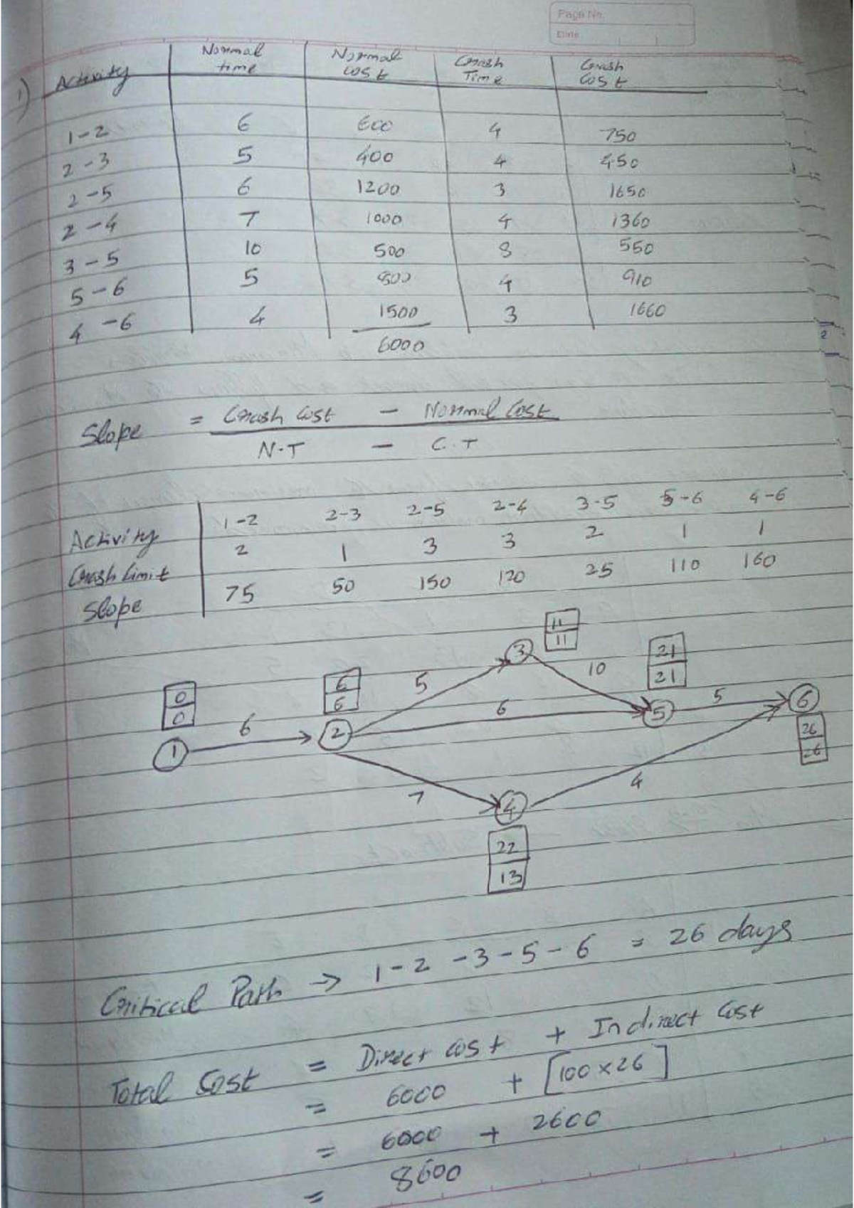 Practice questions- critical path calculation problem- optimal ...