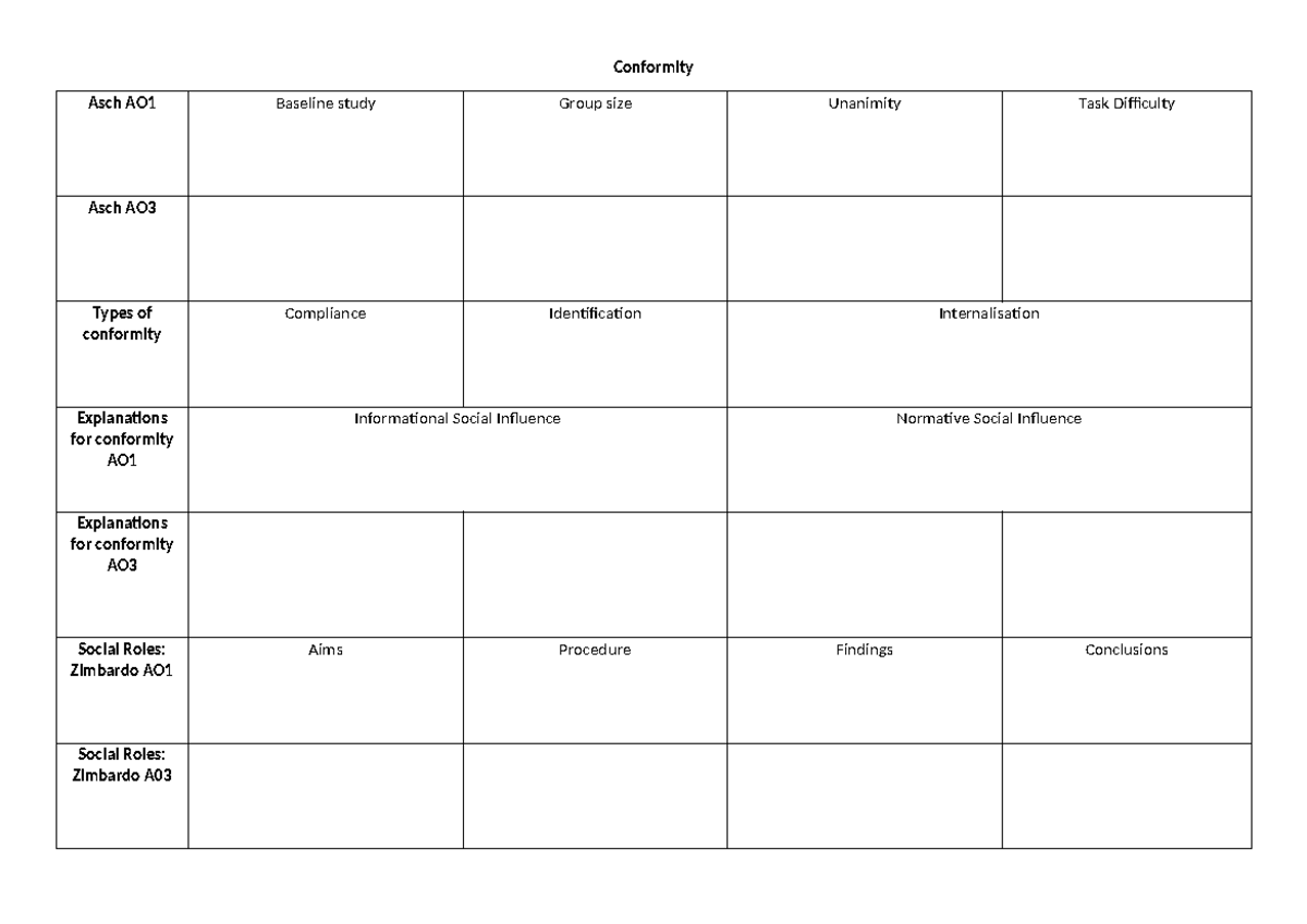 Social Influence Revision Table: Asch, Zimbardo, Milgram & Explanations ...