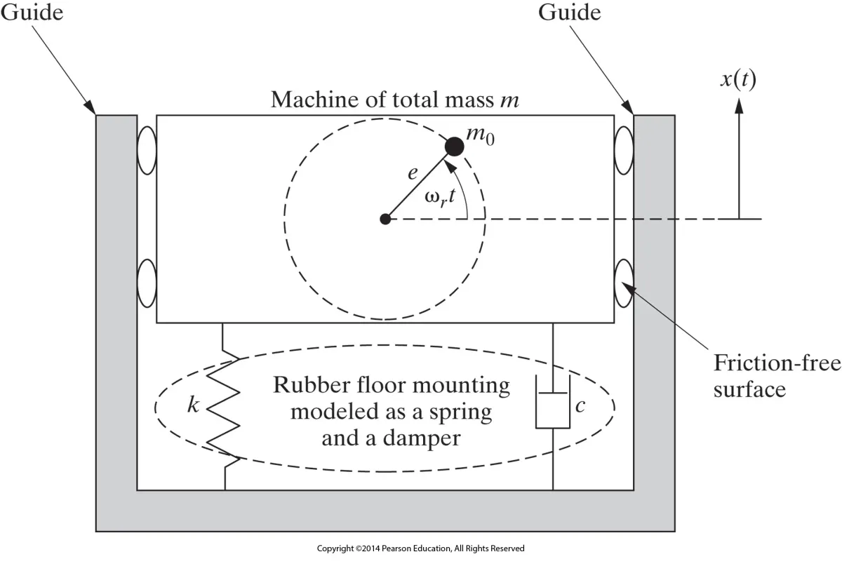LN 10 - Analysis of Rotating Unbalance in Machines - Studocu
