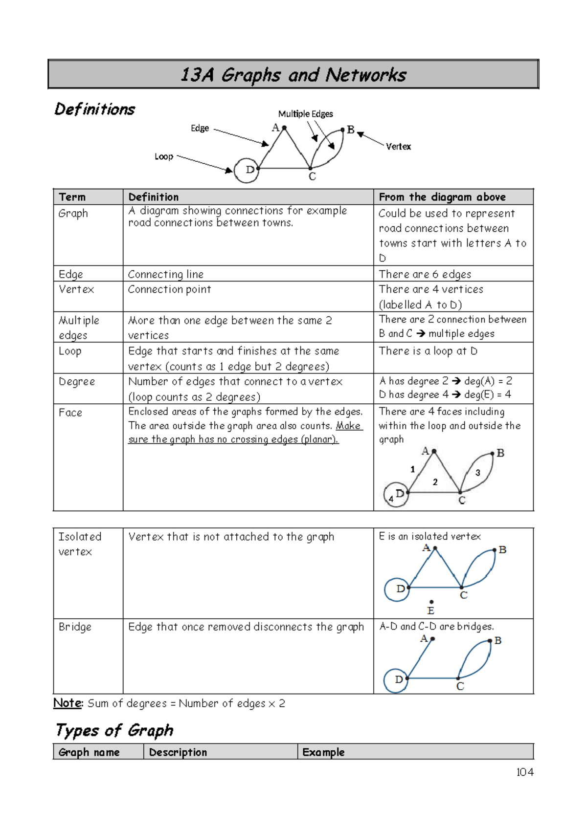 General Maths - Networks: Graphs, Definitions, and Algorithms - Studocu
