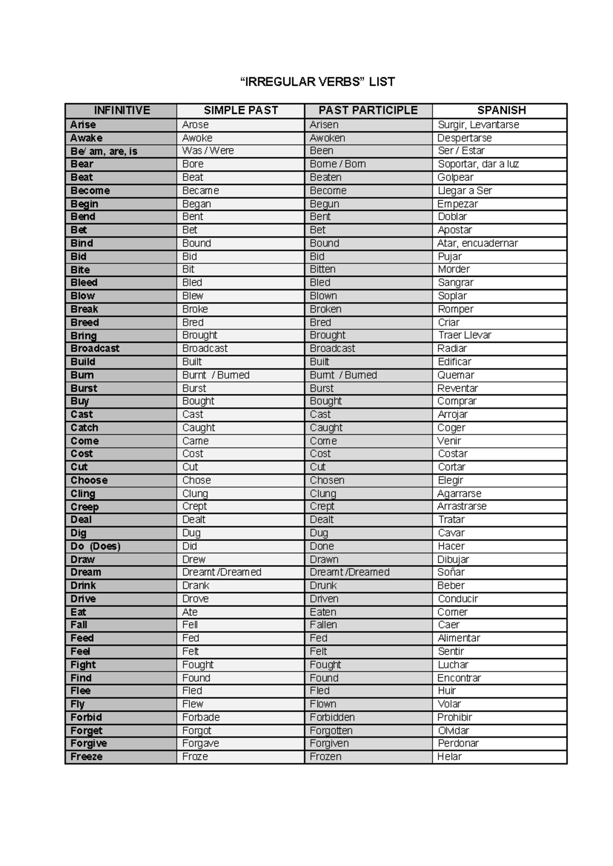 Regular and Irregular Verbs List for English Language Study (ENG 101 ...