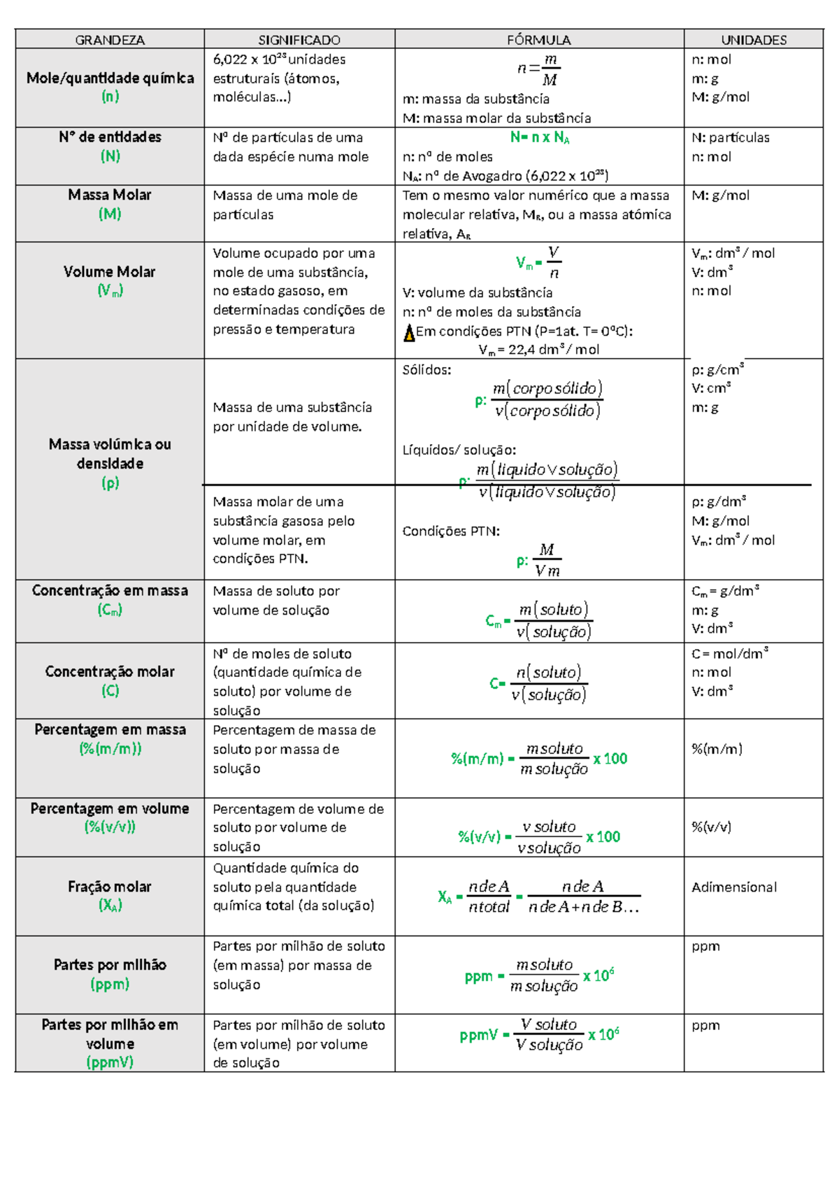 Formulasquimica - çlçº 4 - GRANDEZA SIGNIFICADO FÓRMULA UNIDADES Mole ...