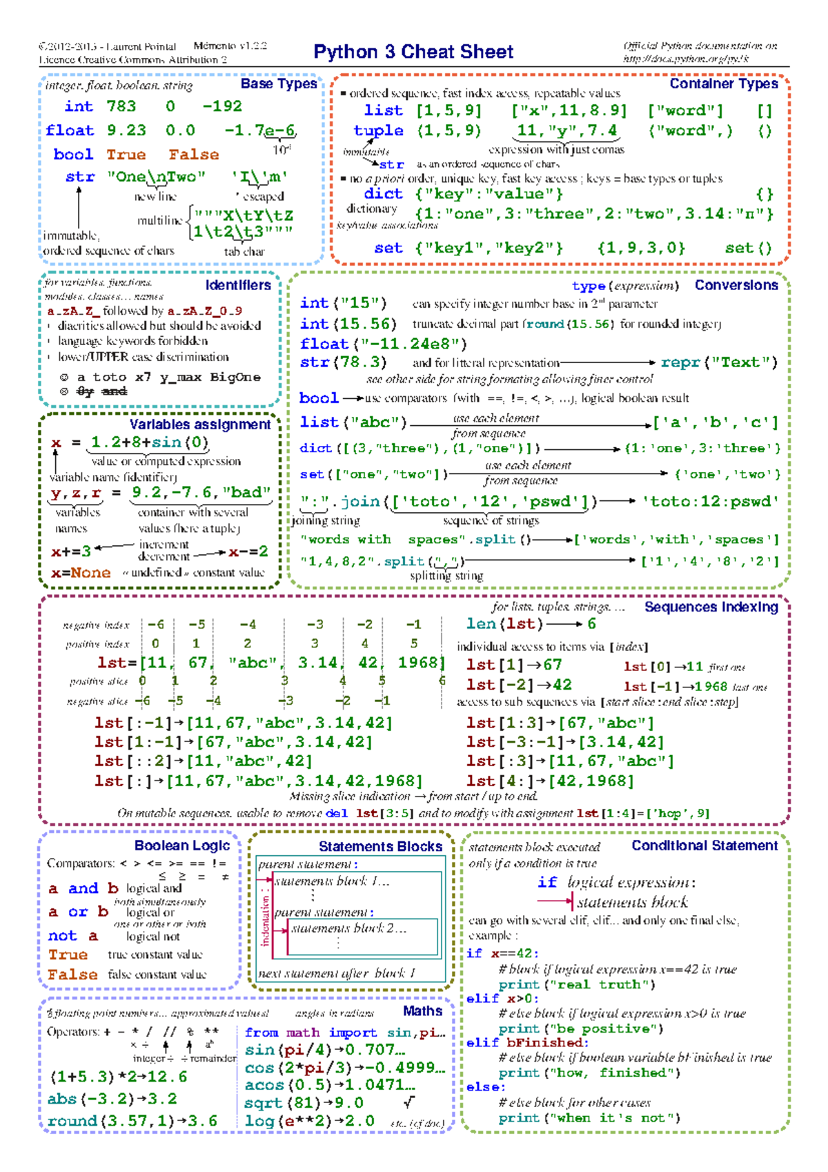Python Cheat Sheet - Mémento v1.2 Laurent Pointal Licence Creative ...