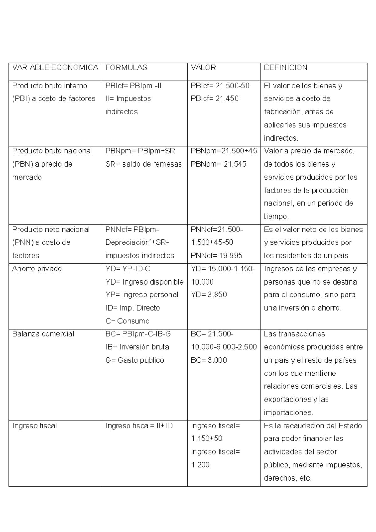TP 1 - TP 1 90% - VARIABLE ECONOMICA FORMULAS VALOR DEFINICION Producto ...
