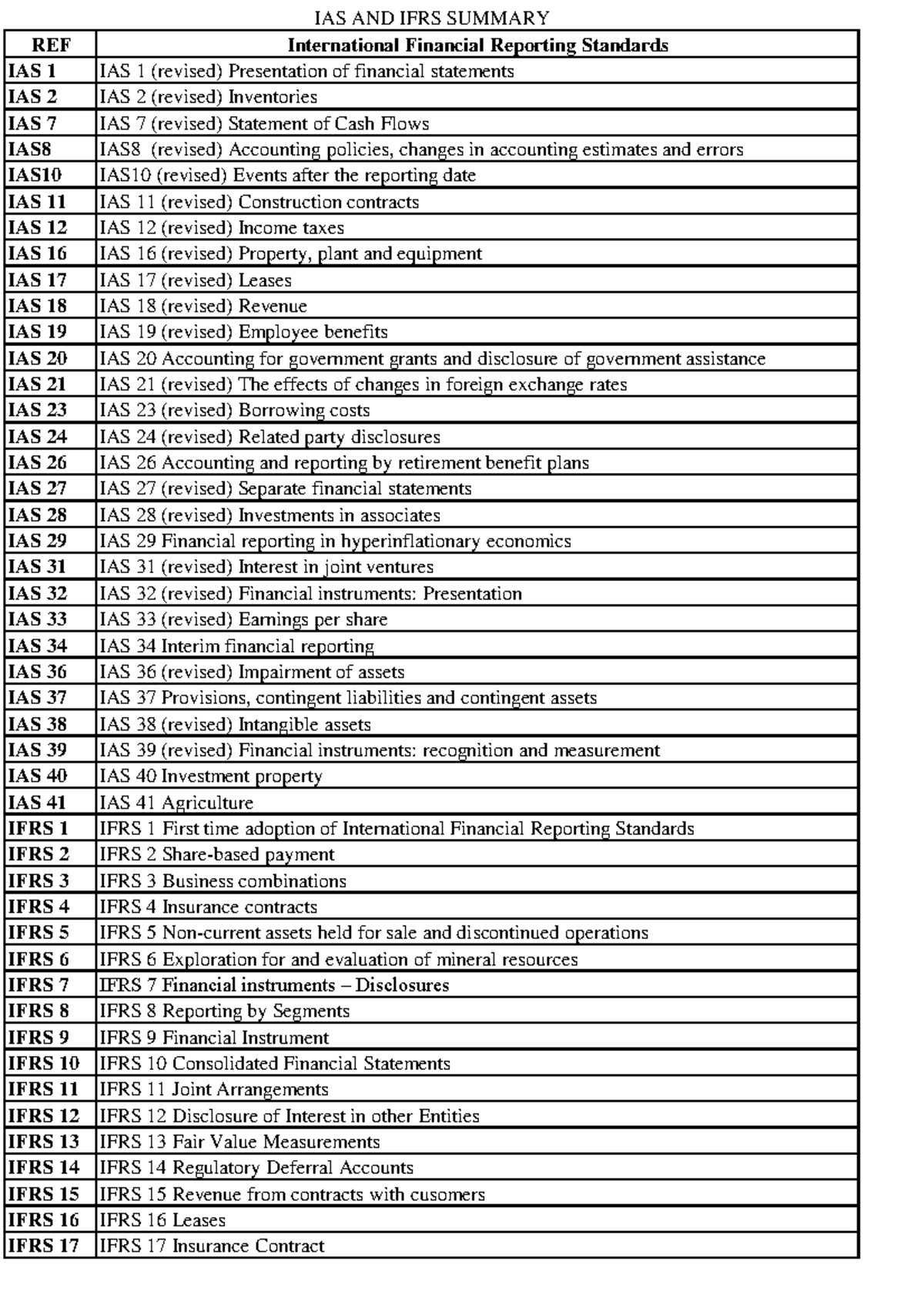 IAS & IFRS Comprehensive Summary of Standards and Revisions - Studocu