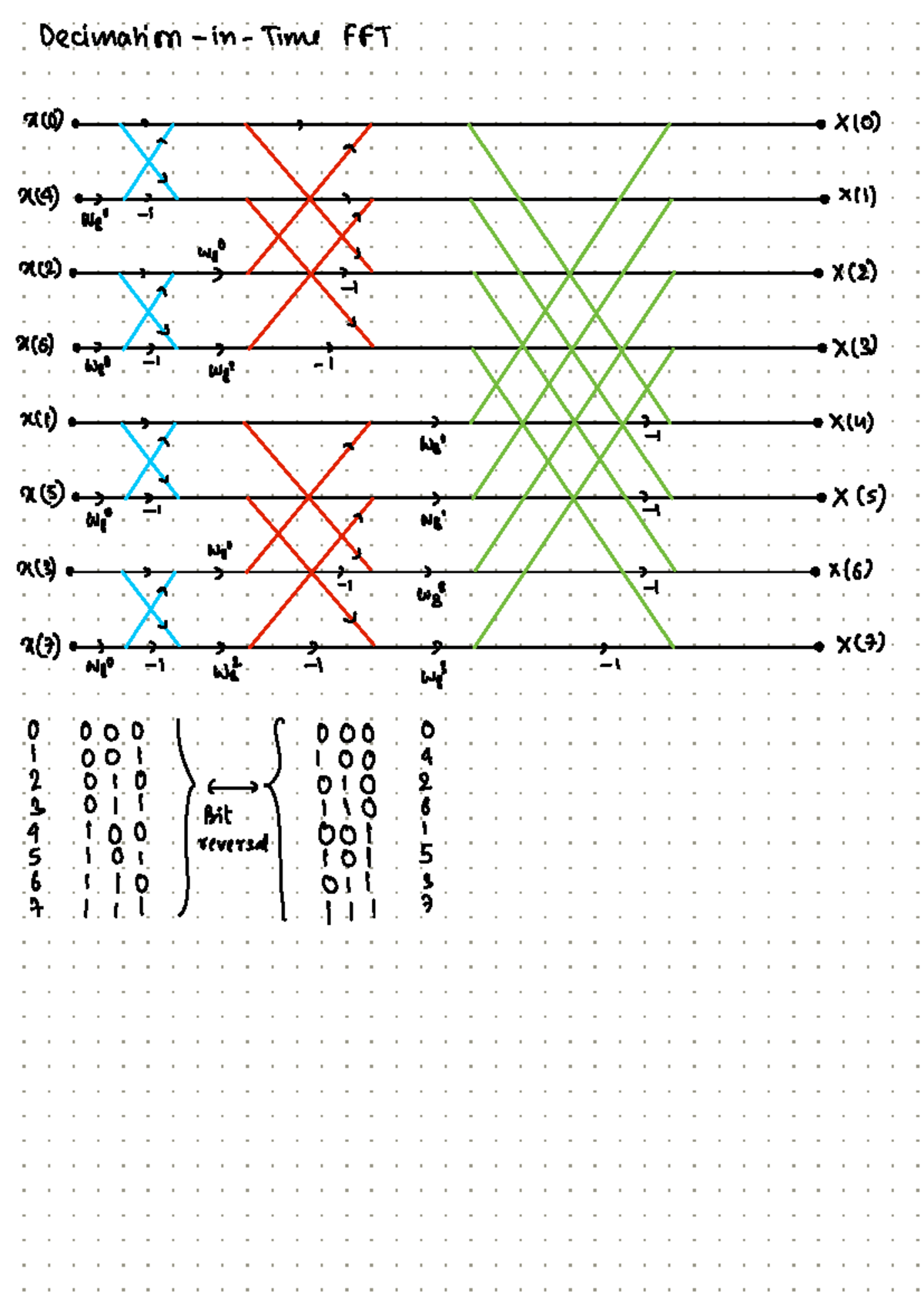 FFT Analysis and Decimation Techniques (Course Code: XCO) - Studocu