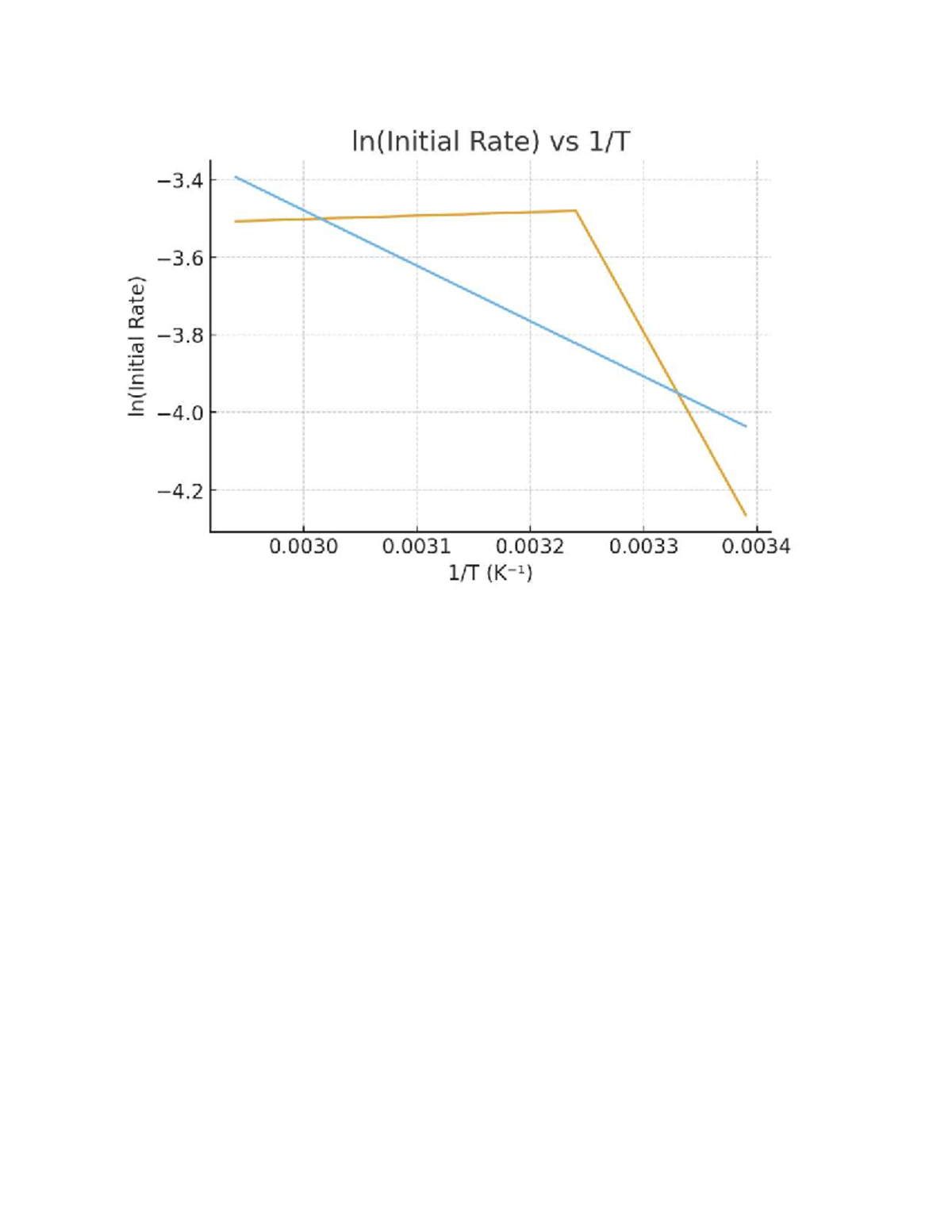 Ln(Initial Rate) vs 1 T graph - CHM 1311 - In(Initial Rate) I w N w o I ...