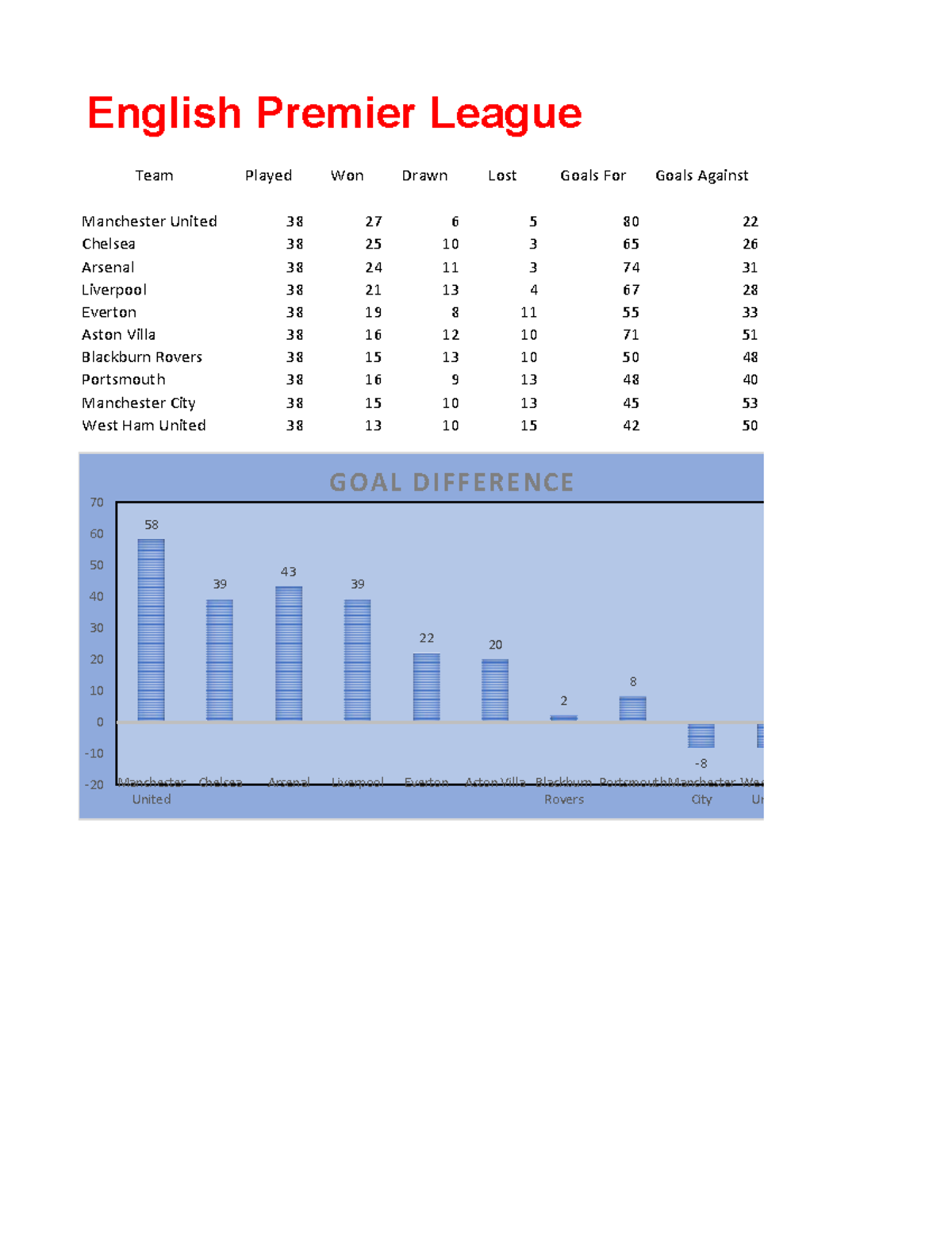 Premier League Team Performance Analysis - EPL Data Graphing - Studocu