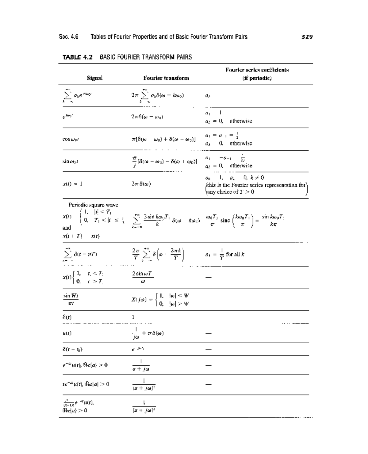 Fourier Transform Pairs: Sec. 4.6 Properties & Coefficients - Studeersnel