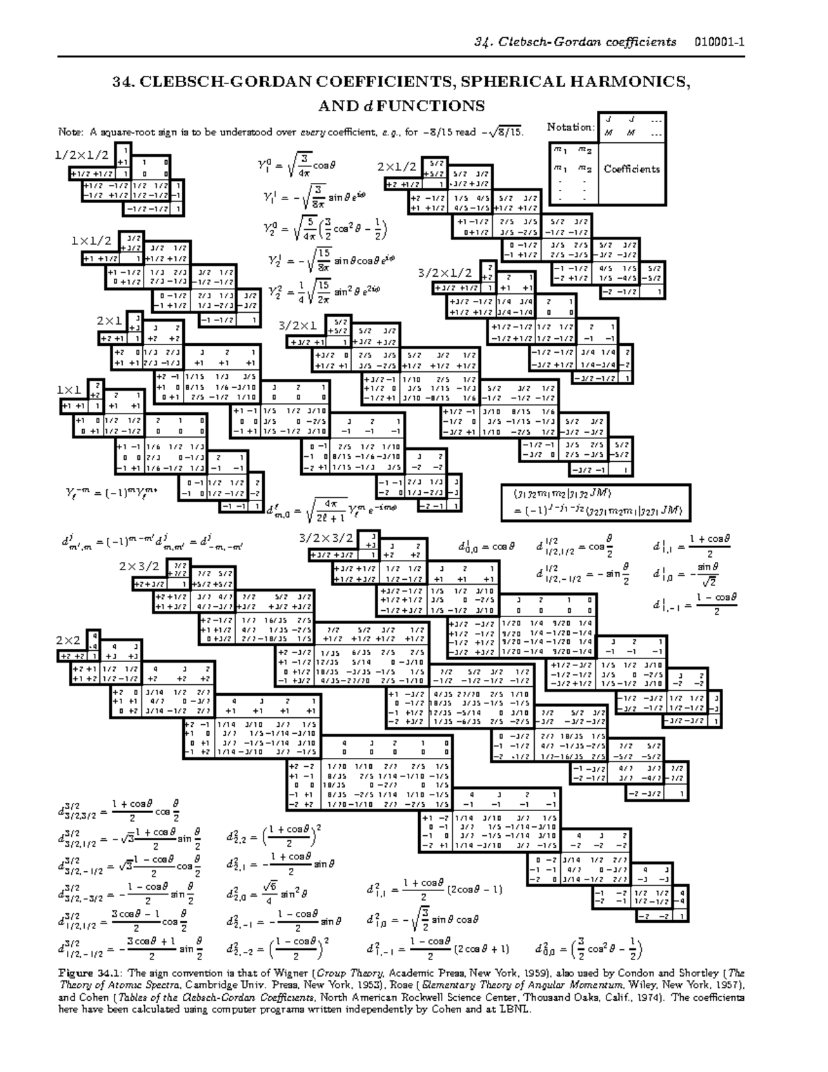 CG Table: Clebsch-Gordan Coefficients and Spherical Harmonics - Studeersnel
