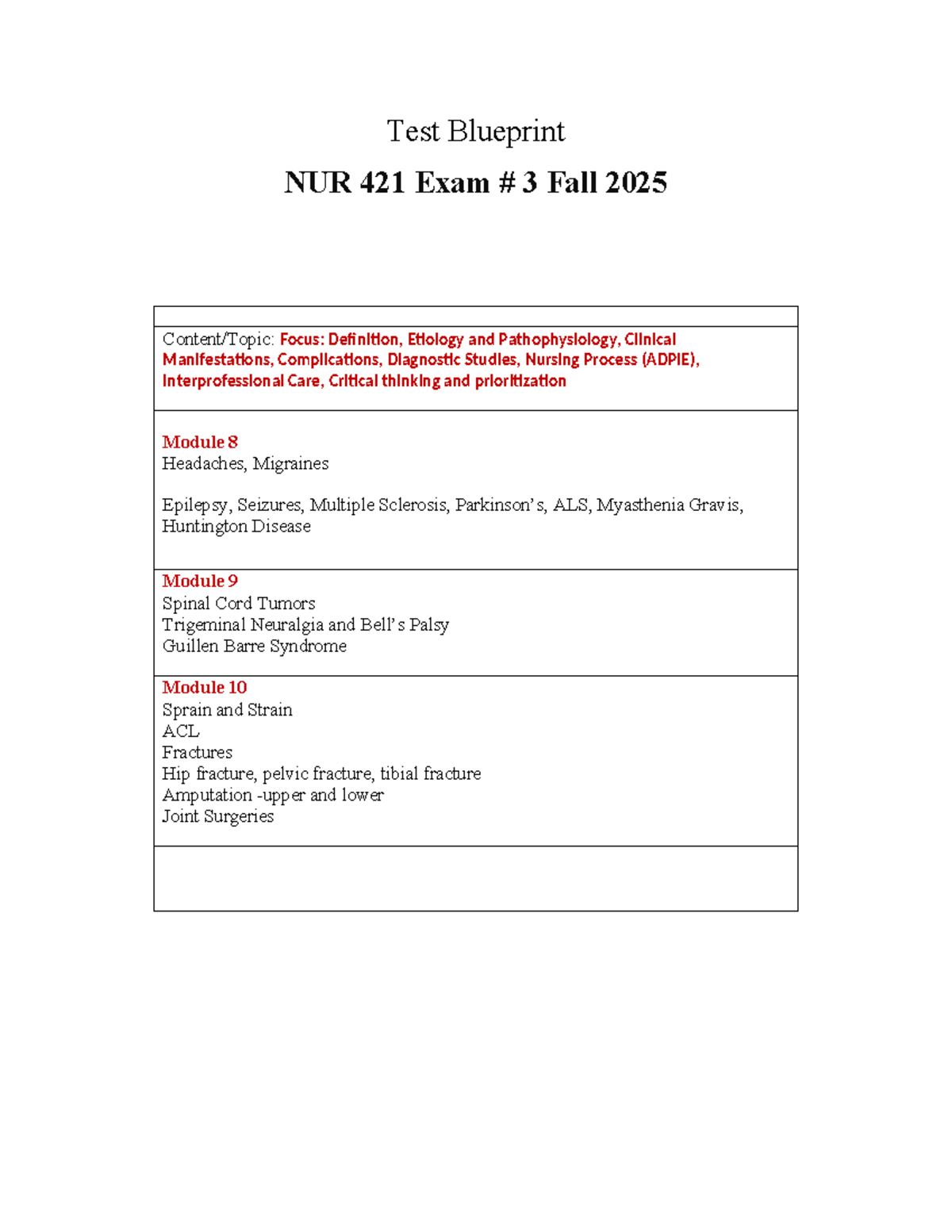 421 Exam 3 Blueprint Fall 25 - Test Blueprint NUR 421 Exam # 3 Fall ...