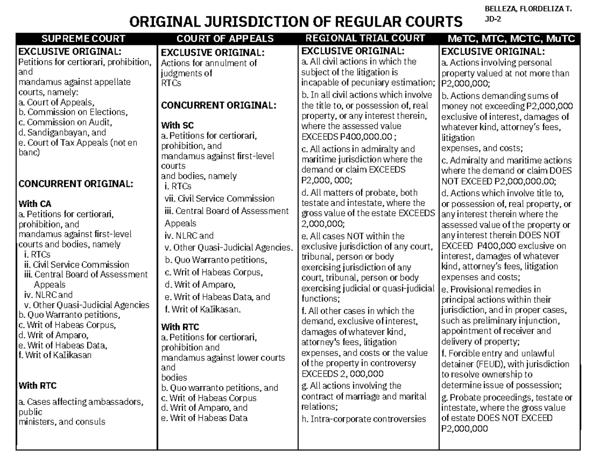 Types Of Court In The Philippines