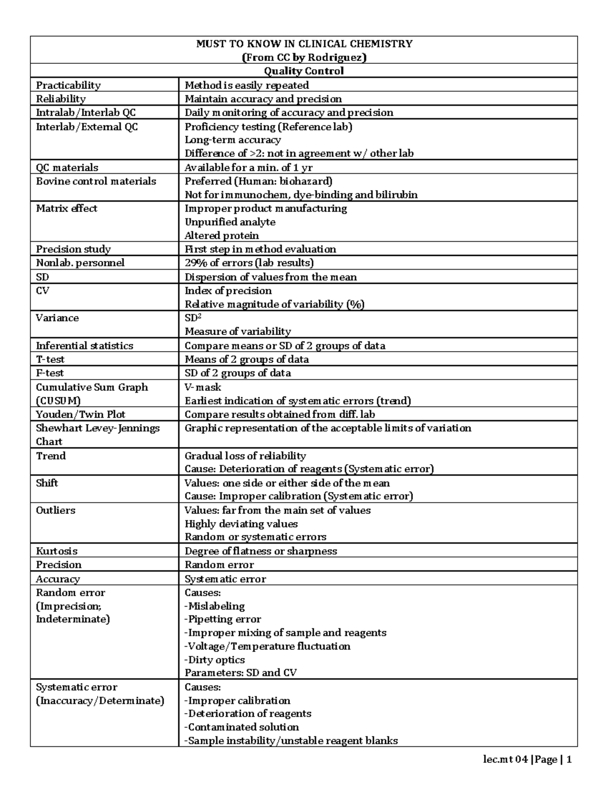 Clinical Chemistry Essentials: Quality Control & Analytical Methods (CC ...
