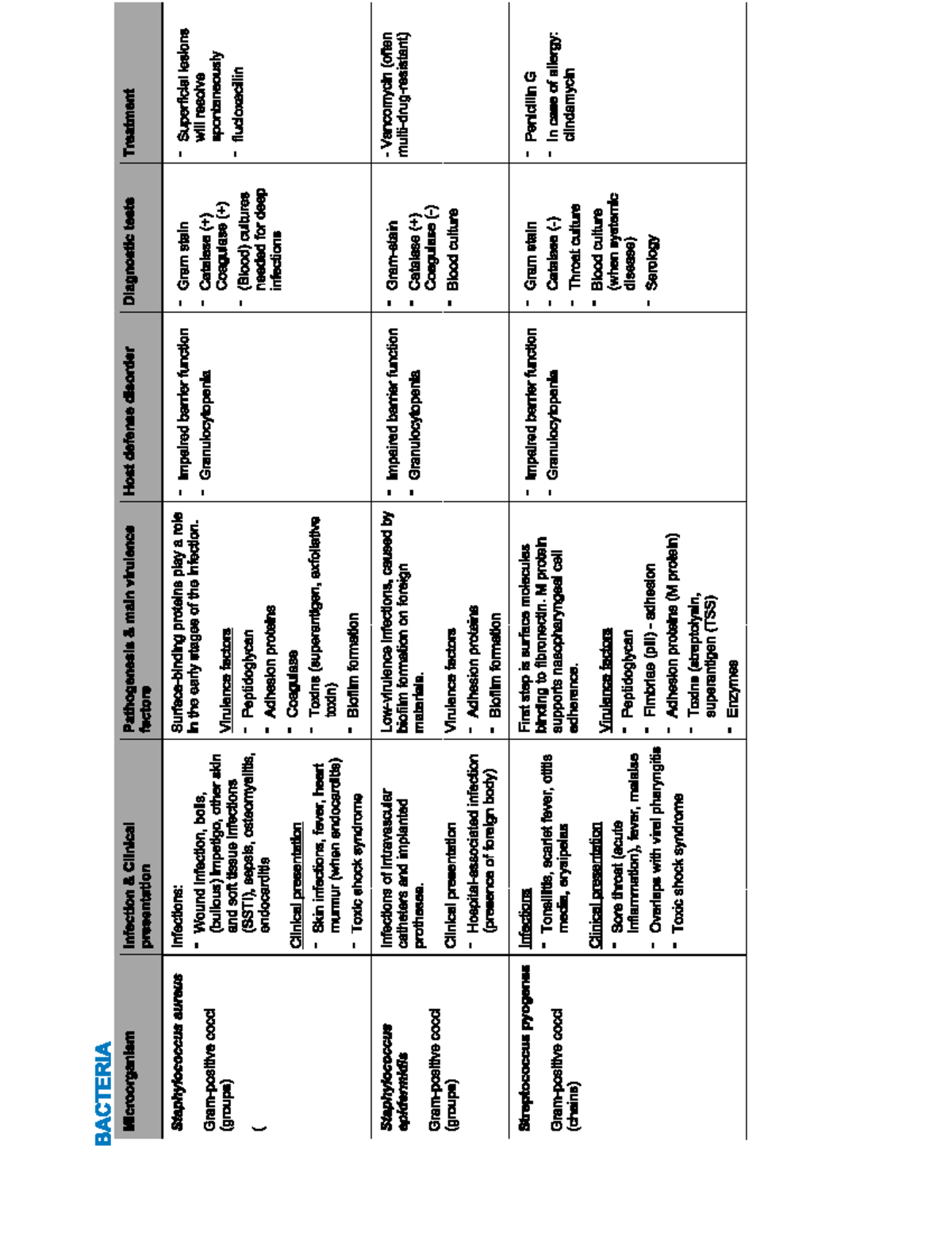 Microorganisms Self-Study Table: Clinical Pathogenesis & Treatment (BIO ...