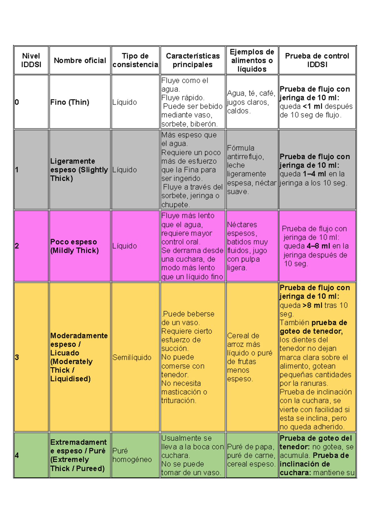 IDDSI Consistency Levels: Characteristics and Examples - Studocu