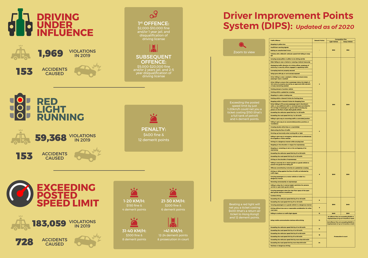 Traffic Offence Infographic: 2019 Violations & Penalties - Studocu