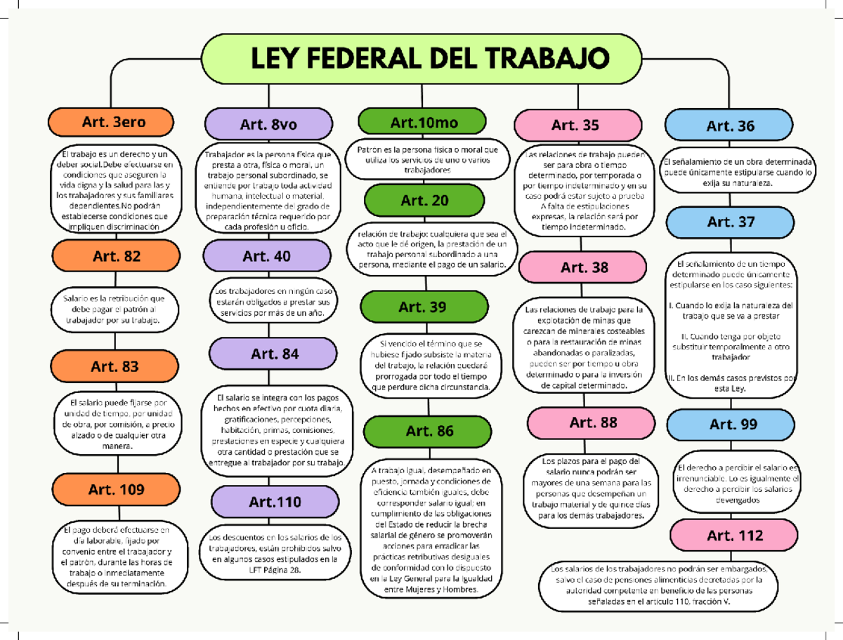 LFT Mapa Conceptual: Artículos Clave de la Ley Federal del Trabajo ...