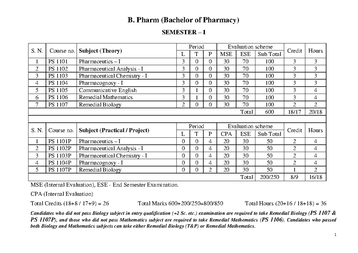 B. Pharm Syllabus AKU created 1 - B. Pharm (Bachelor of Pharmacy ...