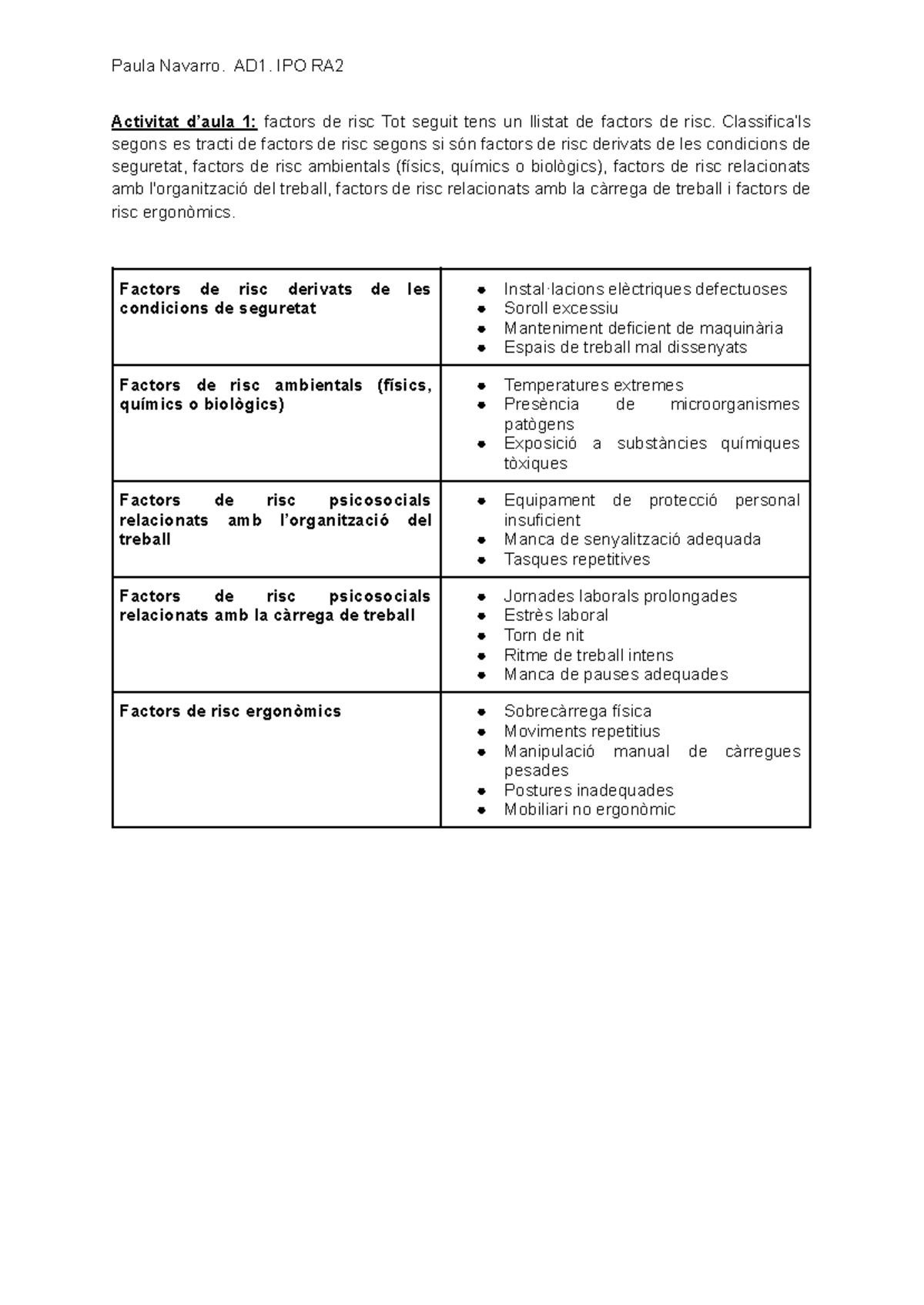 Factors de Risc en el Treball - AD1 Activitat 1: Paula Navarro - Studocu