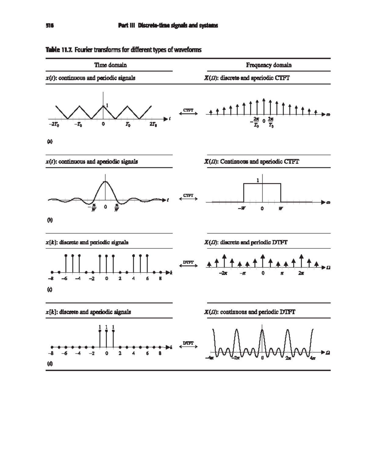 FT of different wavefroms - 516 Part signals and systems Table 11 ...