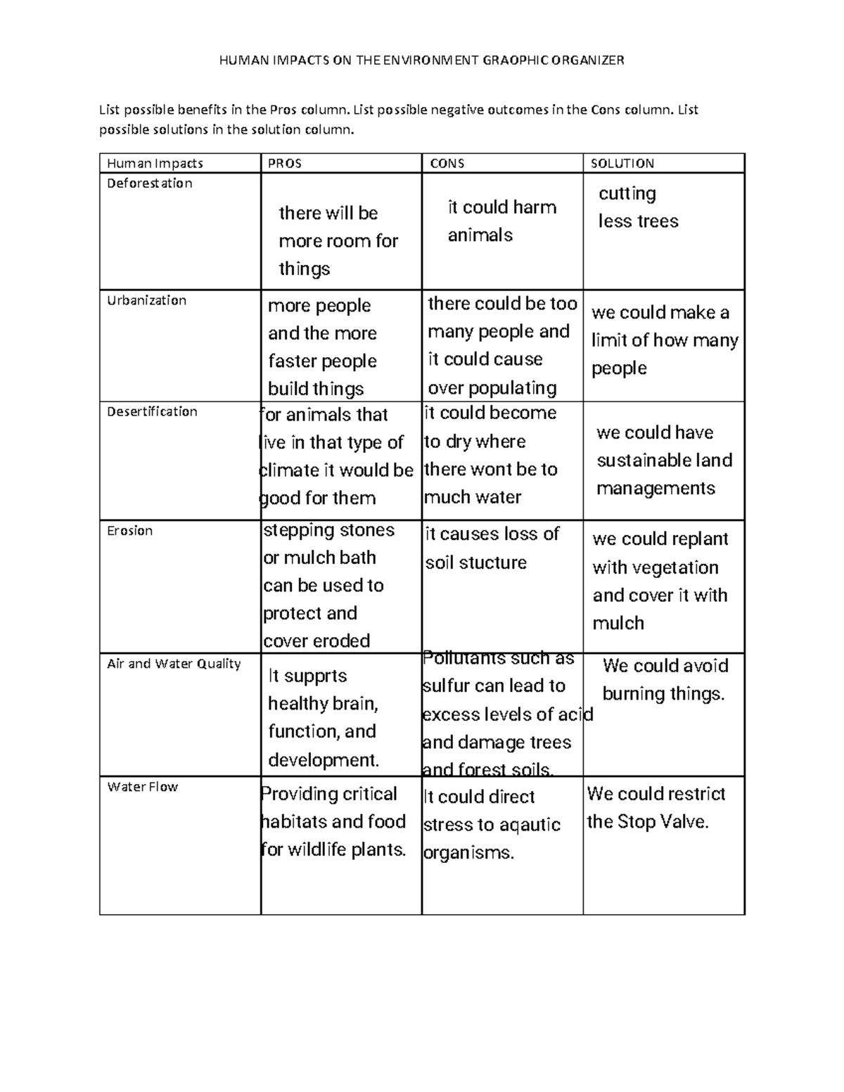 Human Impact on Environment: Graphic Organizer by Jayvion Hutcherson ...