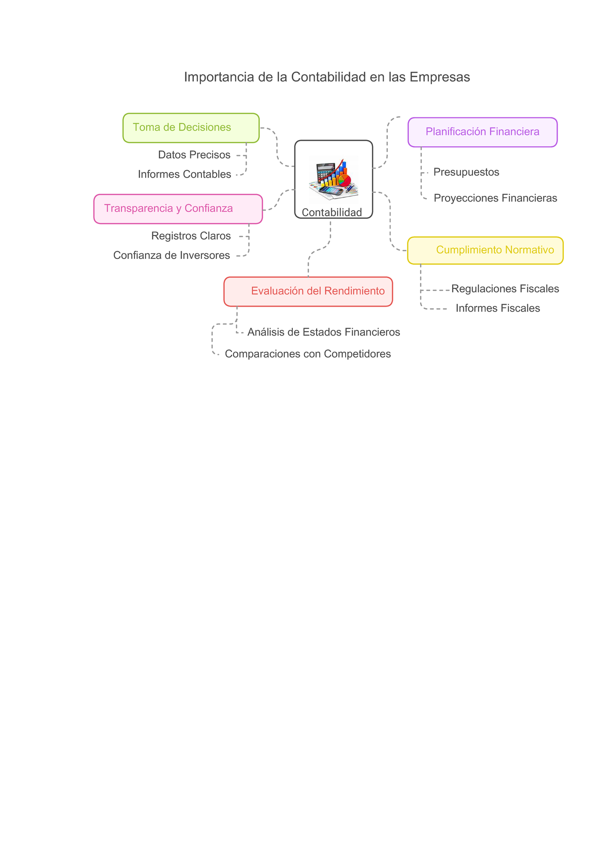 Mapa mental de la Importancia de la Contabilidad en las Empresas ...