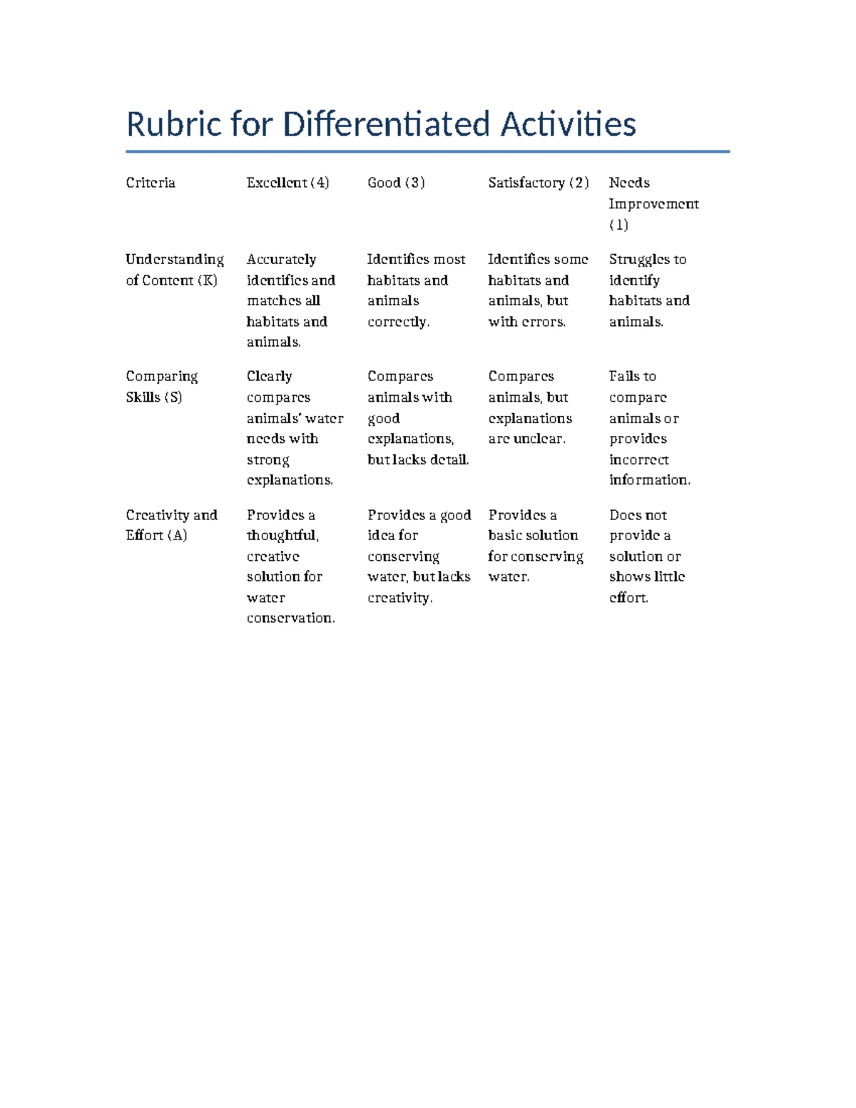 Weather Study Group Activity Rubric Evaluation Criteria - Studocu