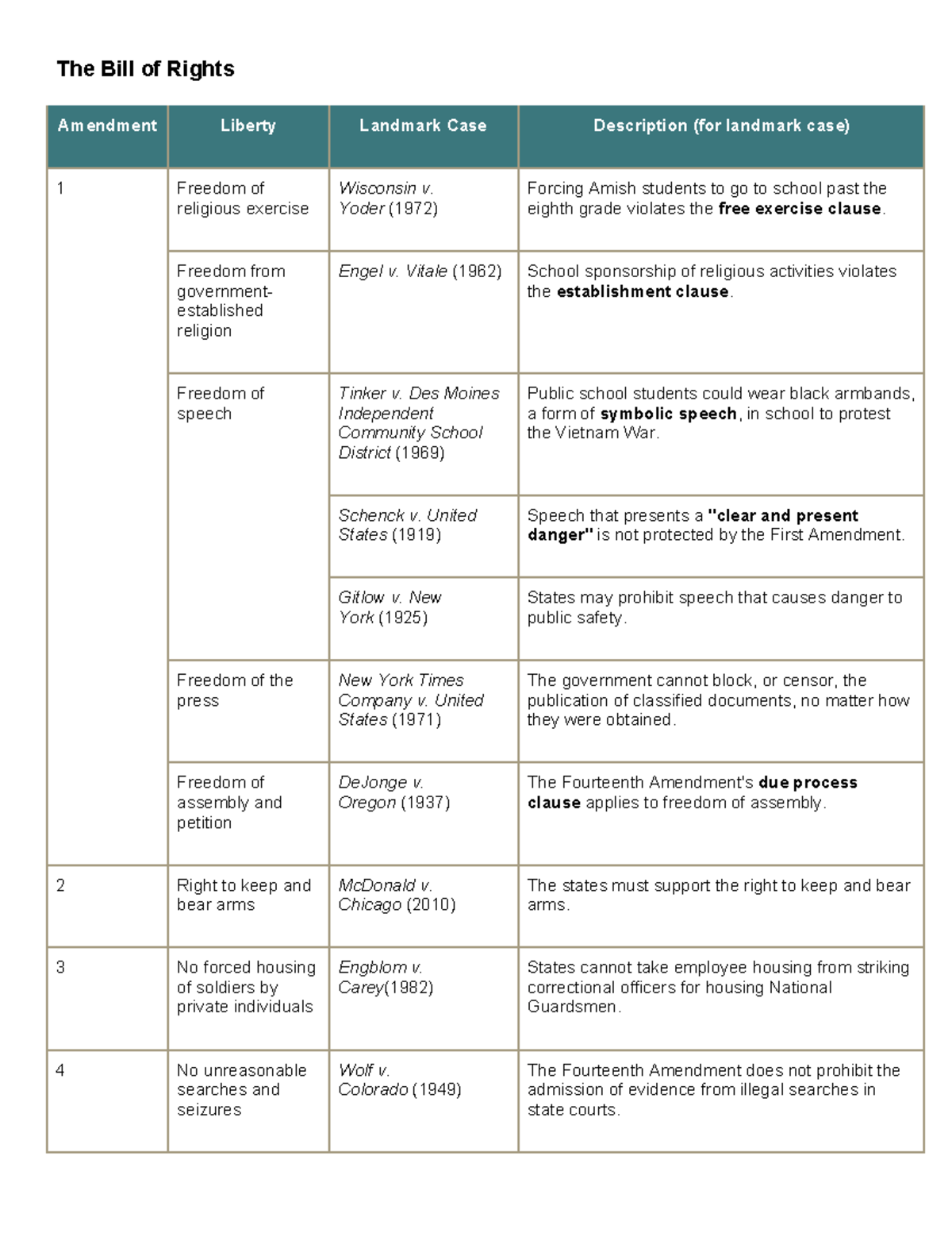 Billorights - bill of rights - amendments and corresponding cases - The ...