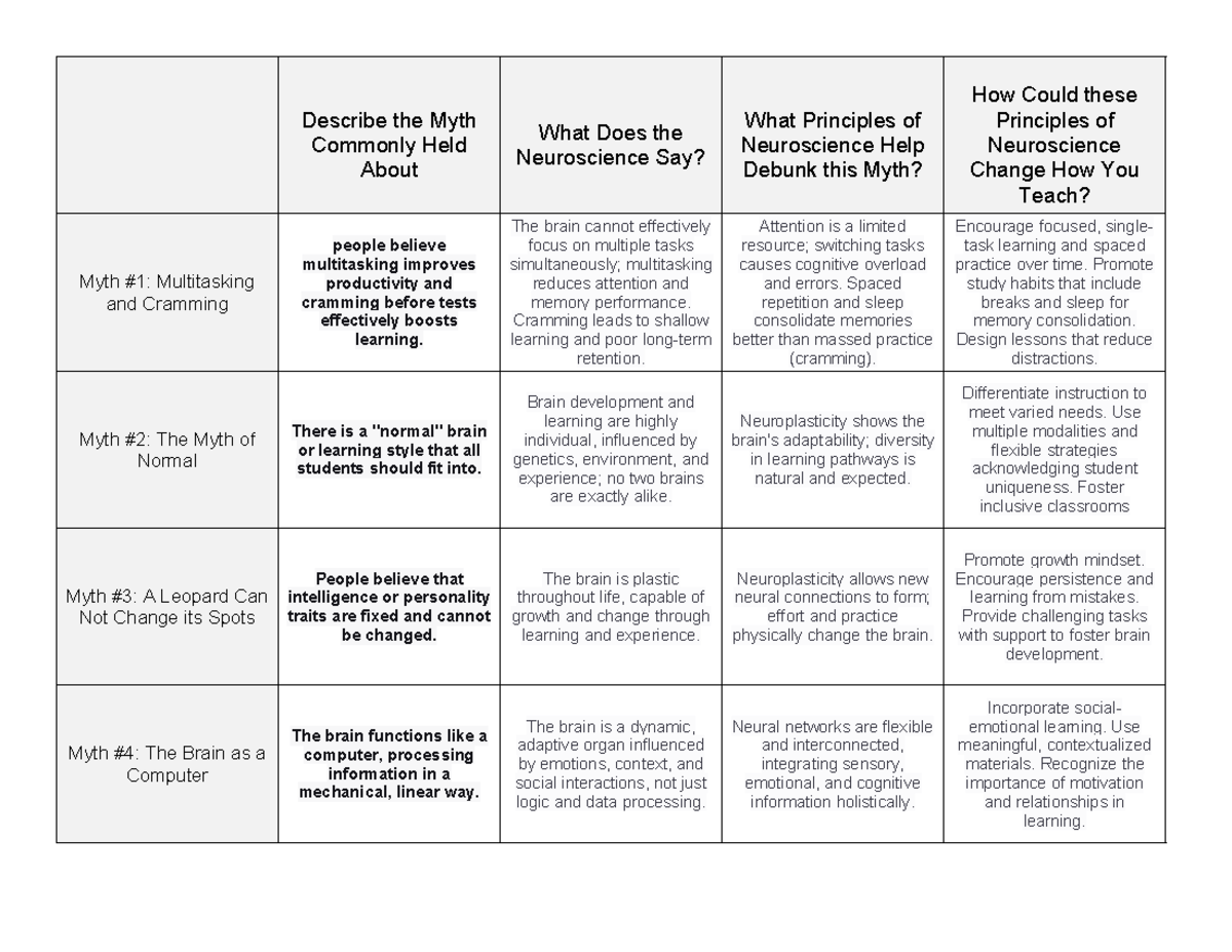 EDU 101: Debunking Common Myths in Neuroscience and Teaching Strategies ...