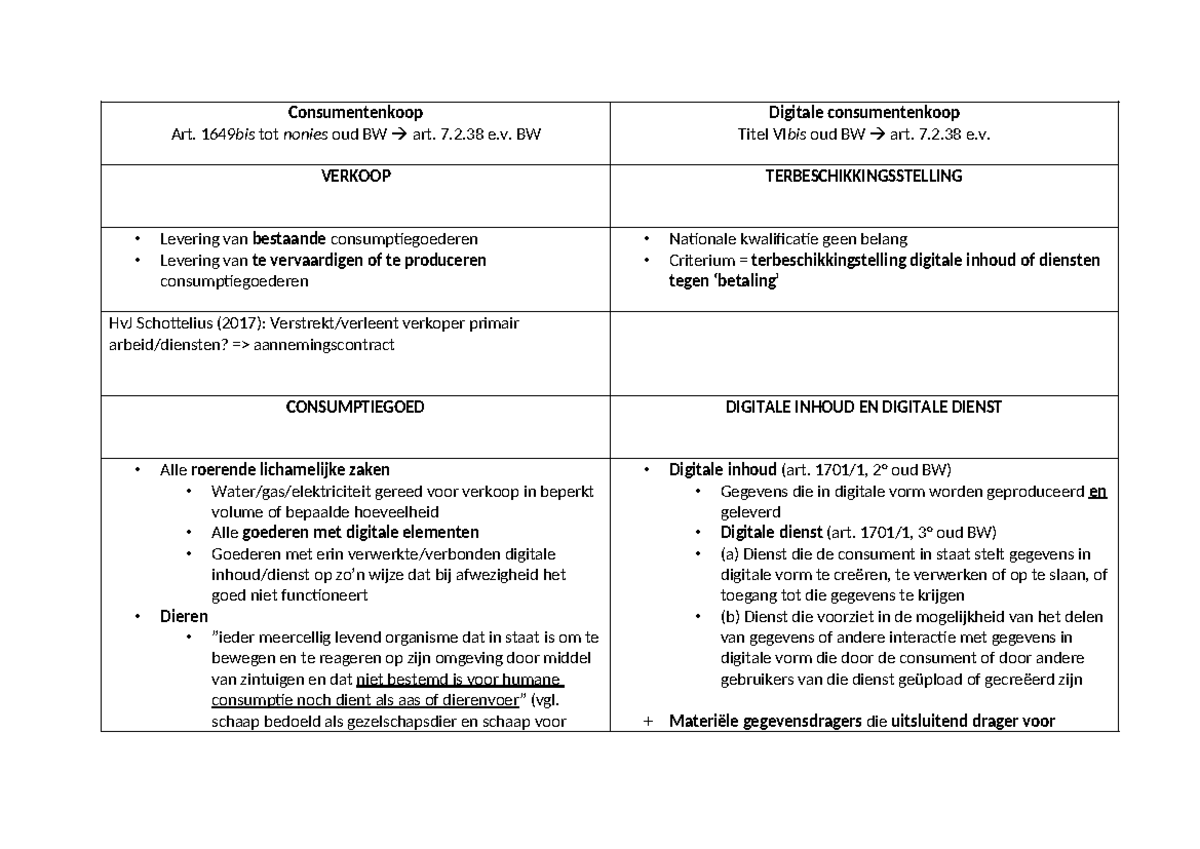 Schema Consumentenkoop en Digitale Aankopen: Art. 1649bis e.v. BW - Studocu
