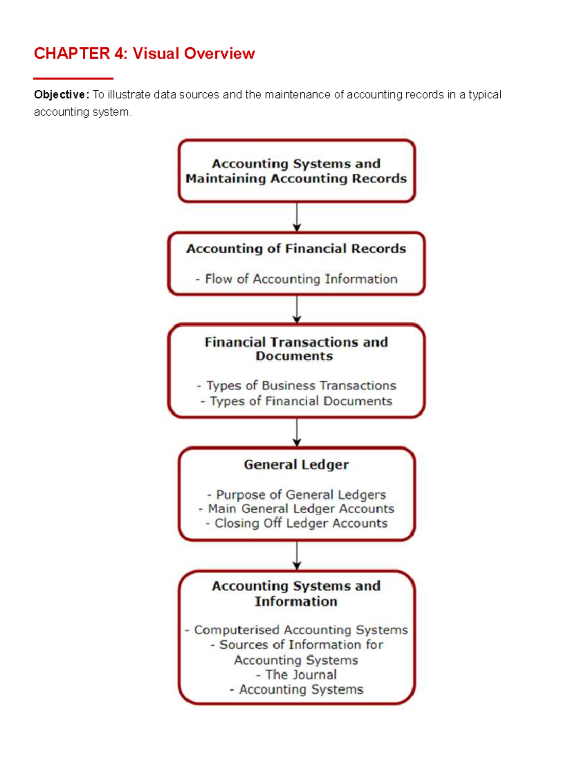 FA - Chapter 4: Visual Overview of Accounting Records and Transactions ...