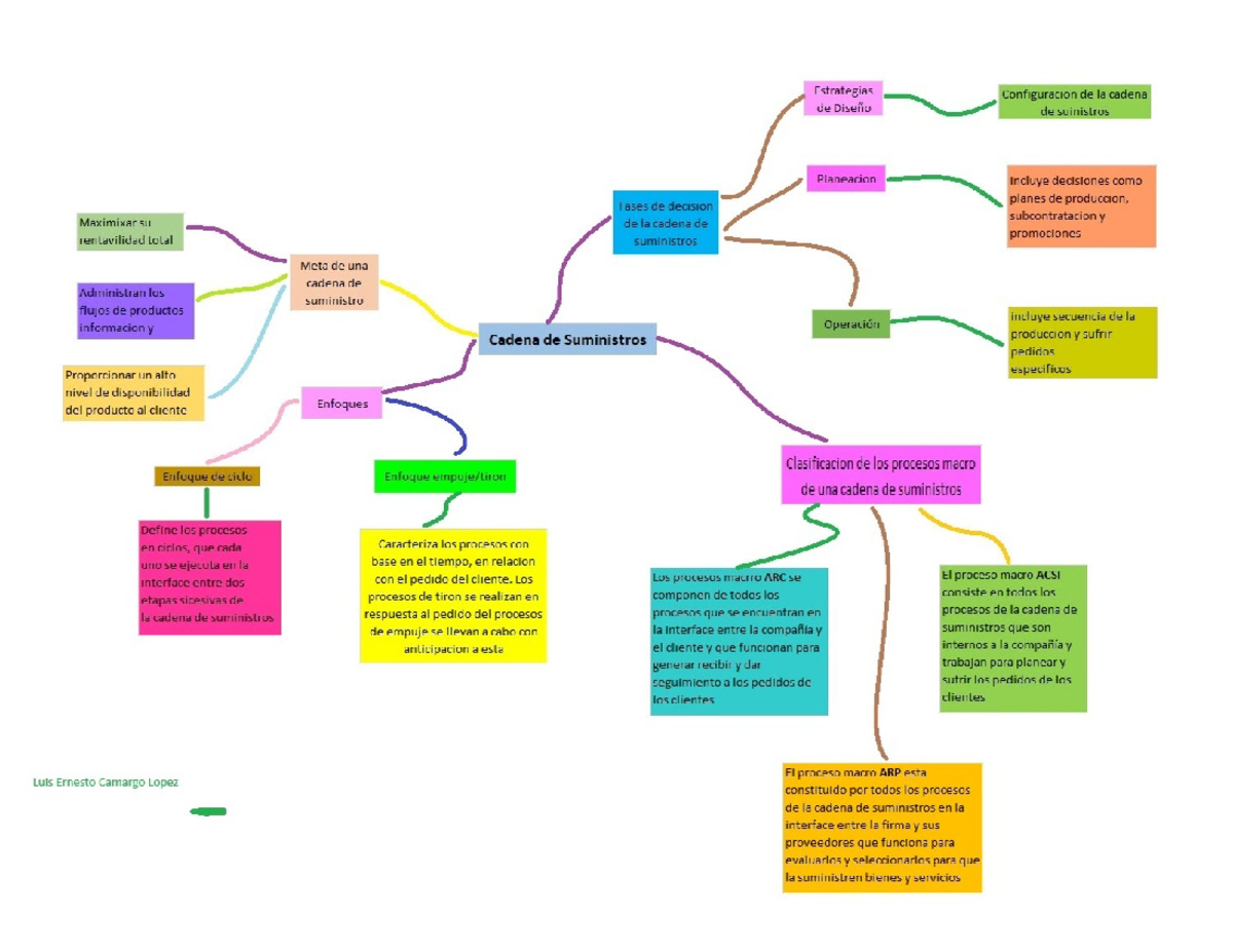 Estrategias de Configuración de la Cadena de Suministros - Mapa Mental ...