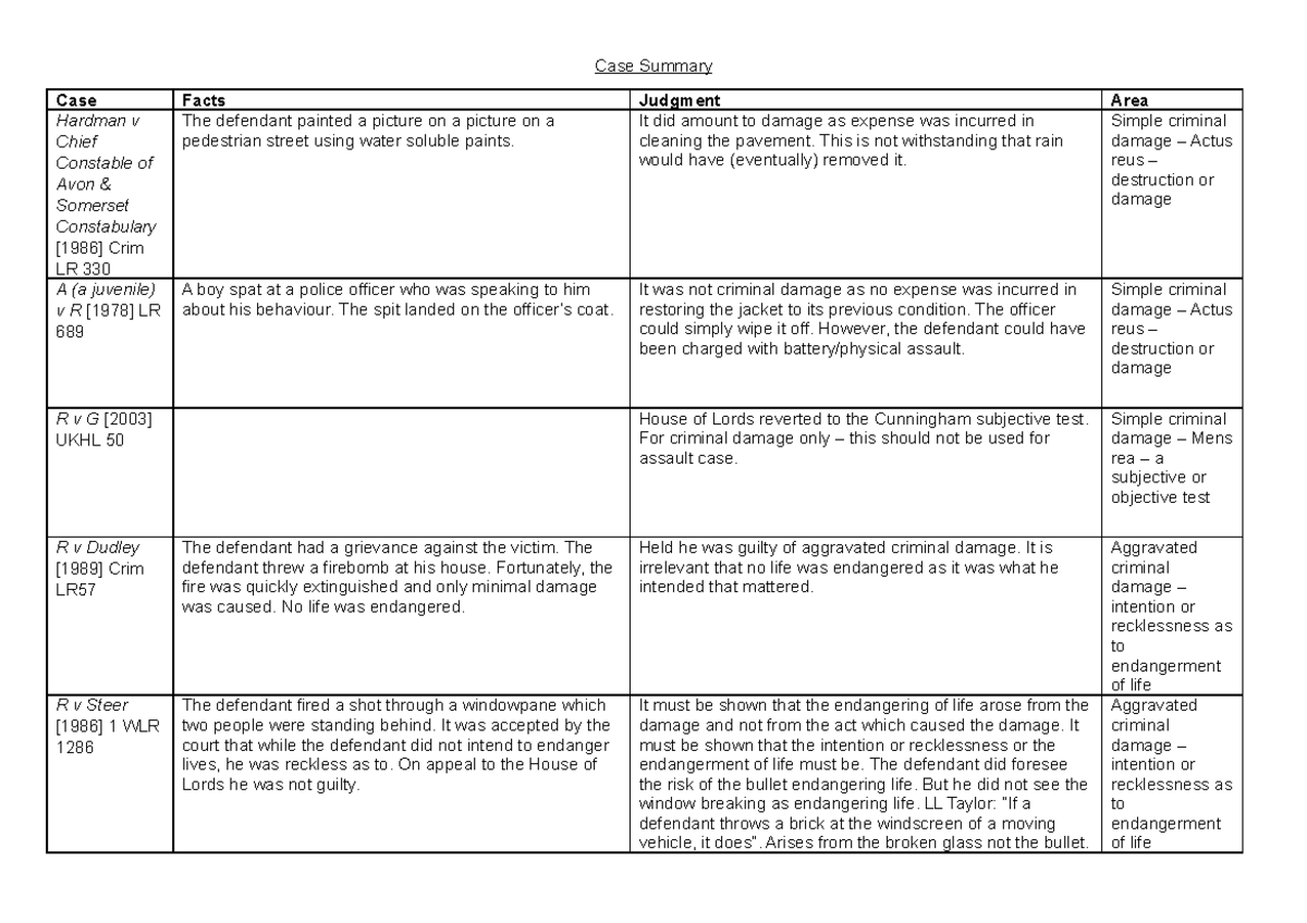 Criminal Law - Key Case Summaries Unit 4 Analysis and Insights - Studocu