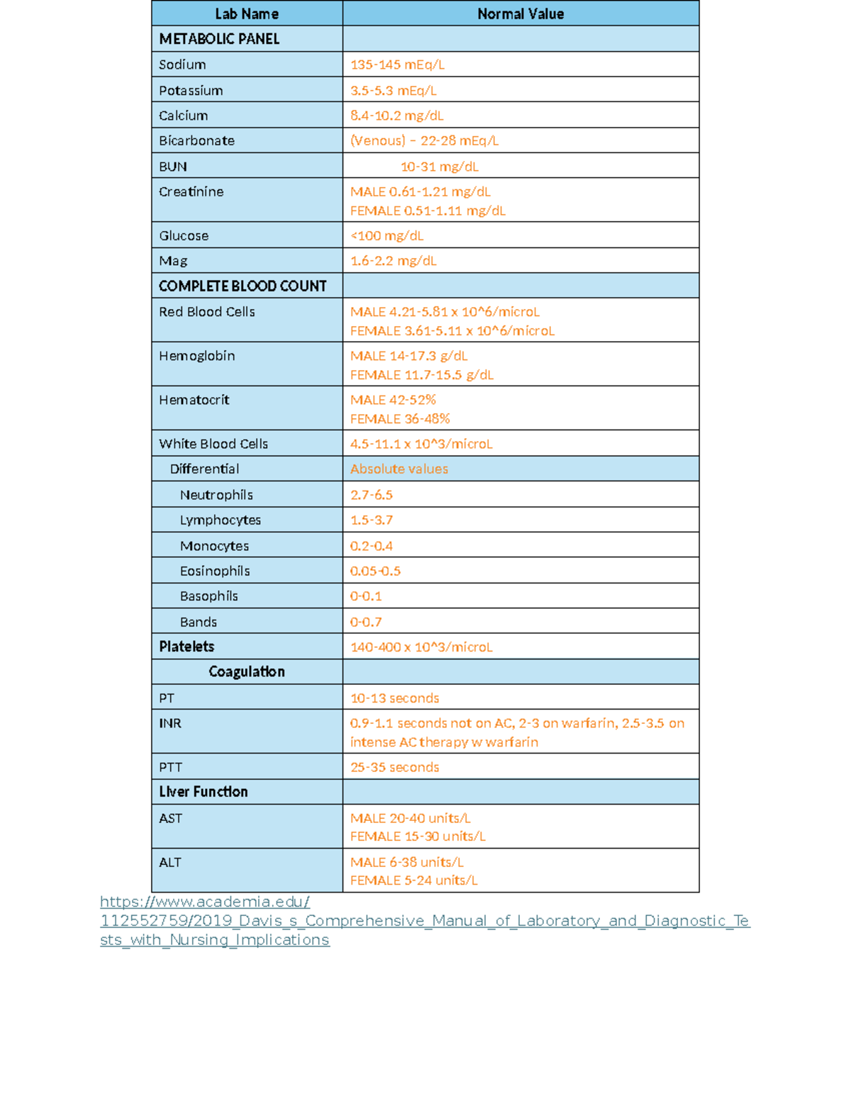 Lab Values Reference Ranges for METABOLIC PANEL & CBC - Studocu