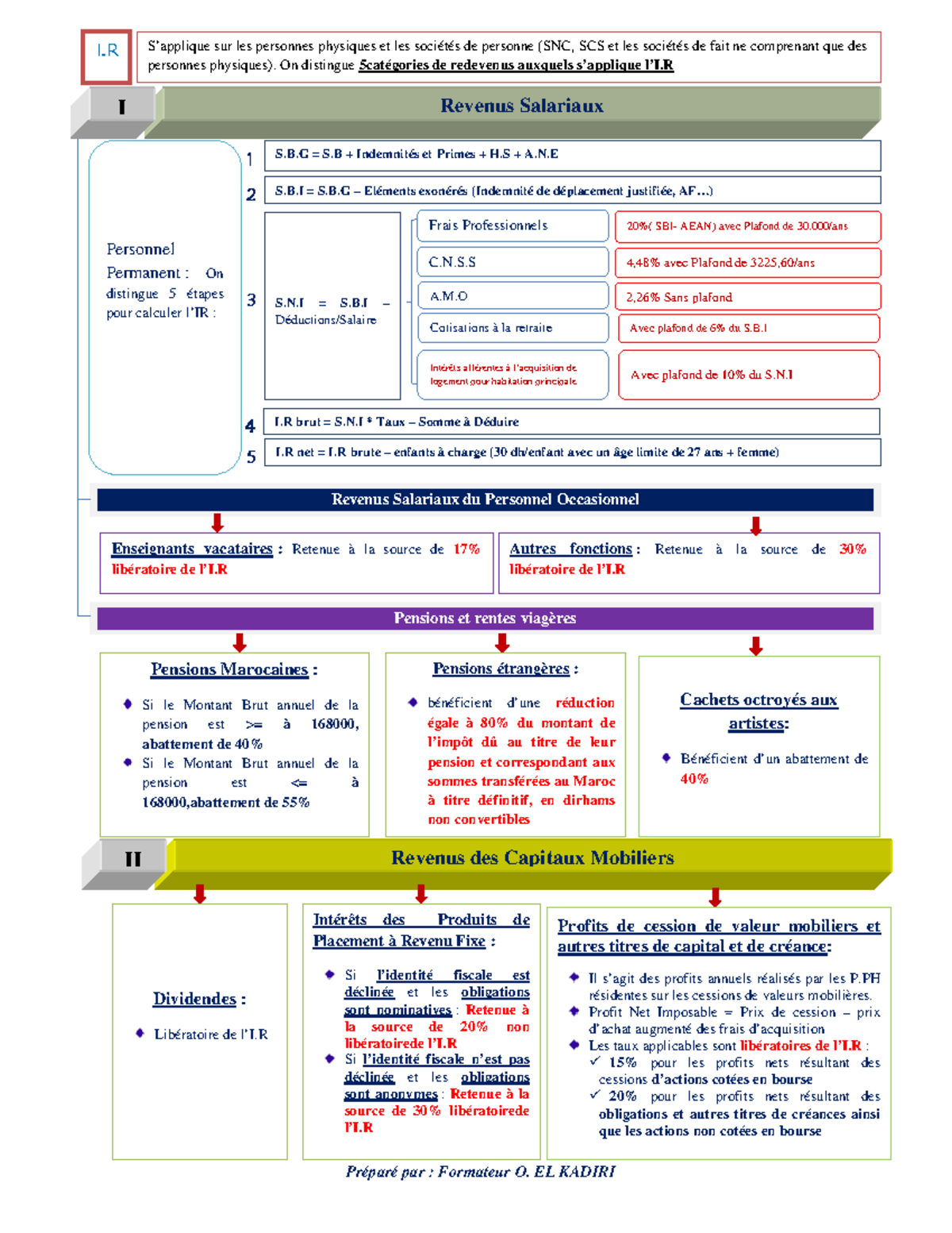 Résumé IR - Fiscalité : Calcul des Revenus et Impôts Directs - Studocu