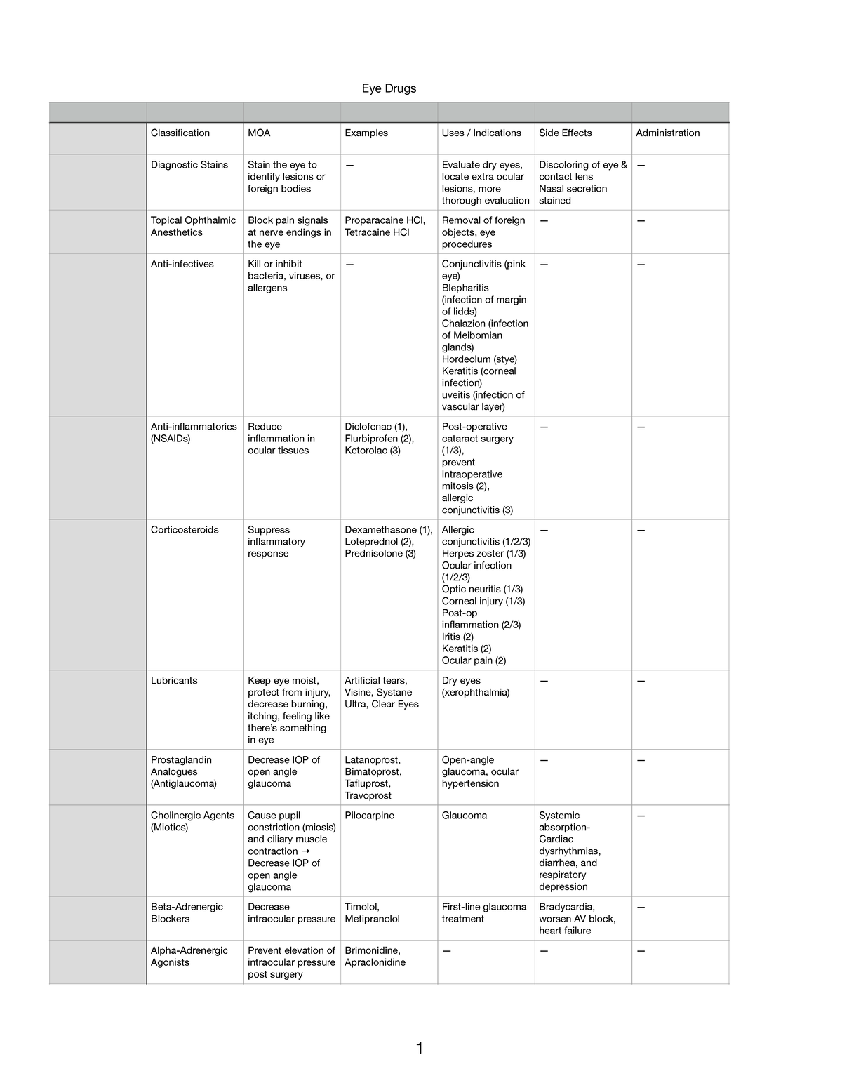 Eye Drug Classification and Mechanisms of Action Chart - Studocu