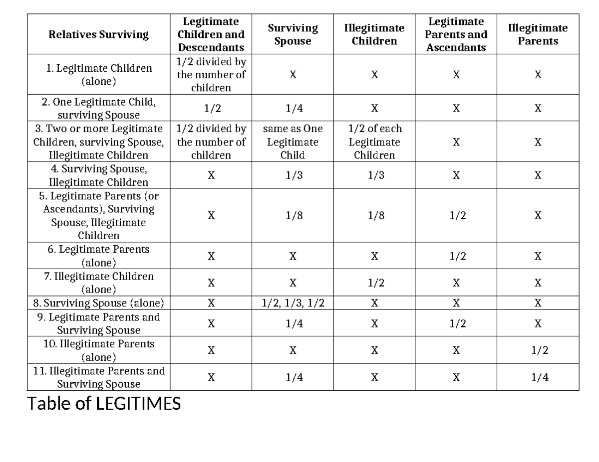 2014 22302 Final Exam: Table of Legitimes for Surviving Relatives - Studocu