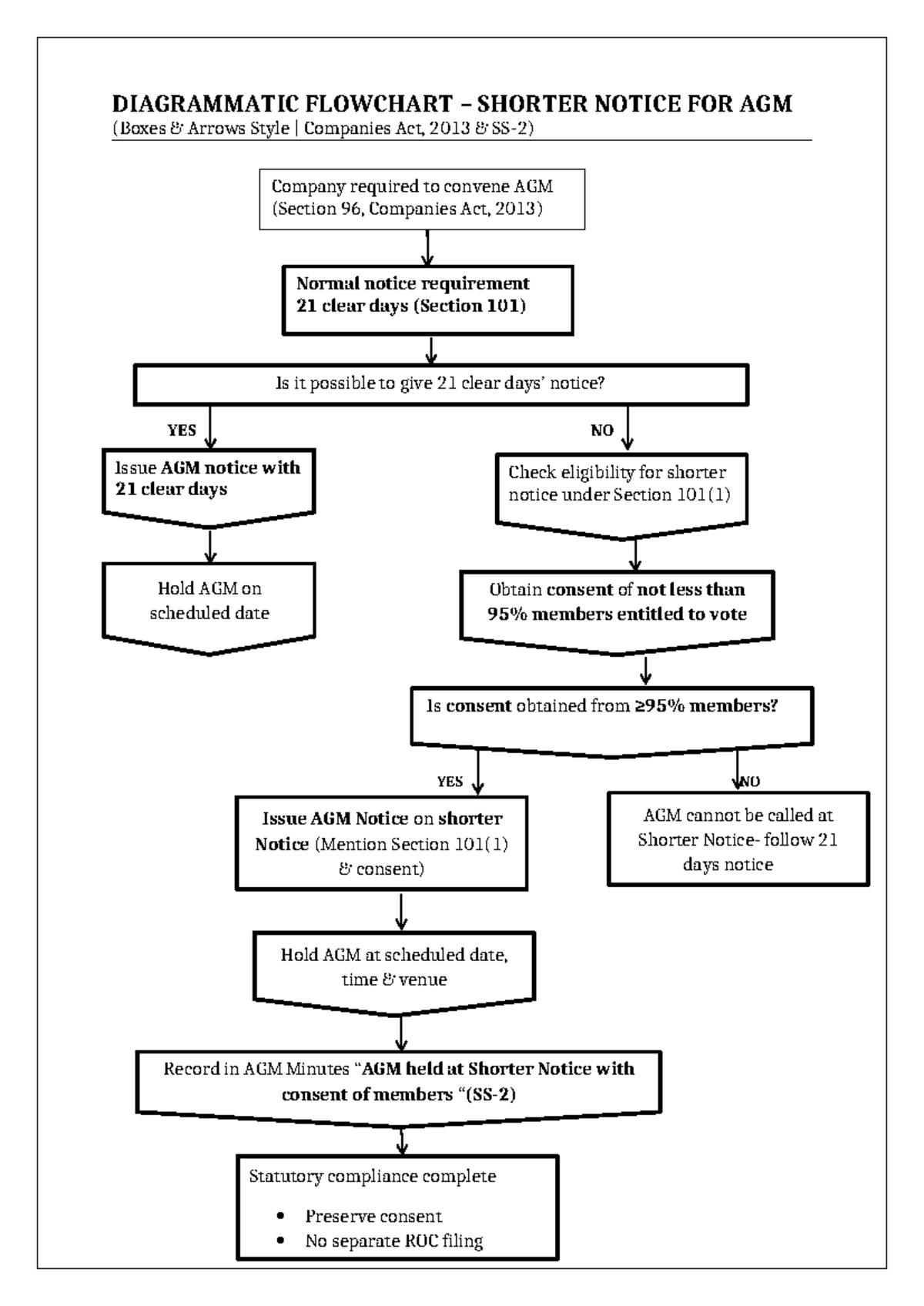 Shorter Notice Flowchart for AGM Compliance (Companies Act, 2013) - Studocu