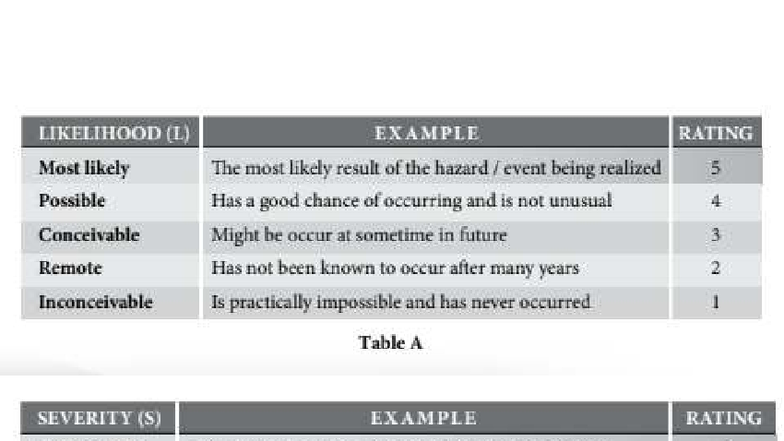 Hirarc Risk Analysis: Likelihood and Severity Ratings - Studocu