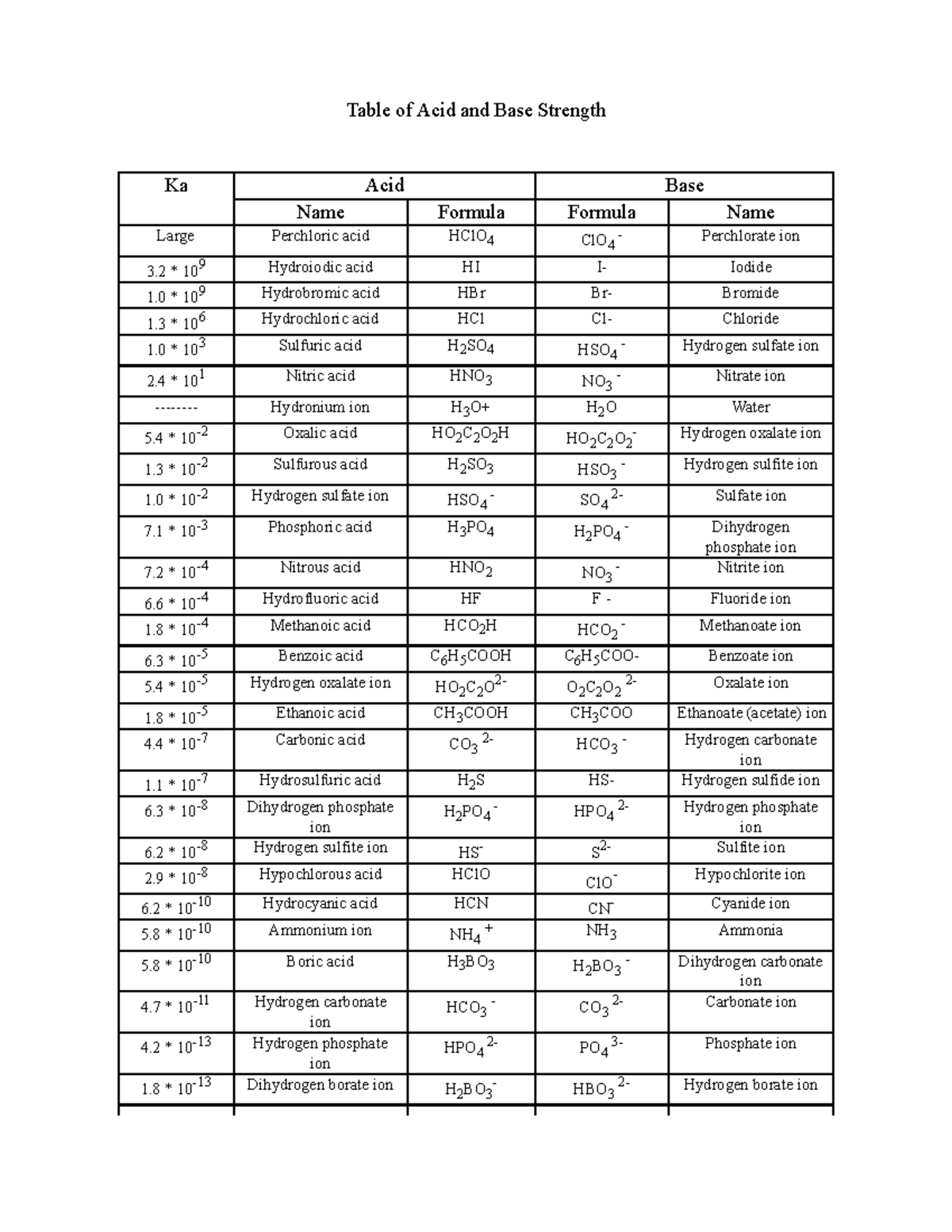 Table of Acid and Base Strength: Ka Values and Formulas - Studocu