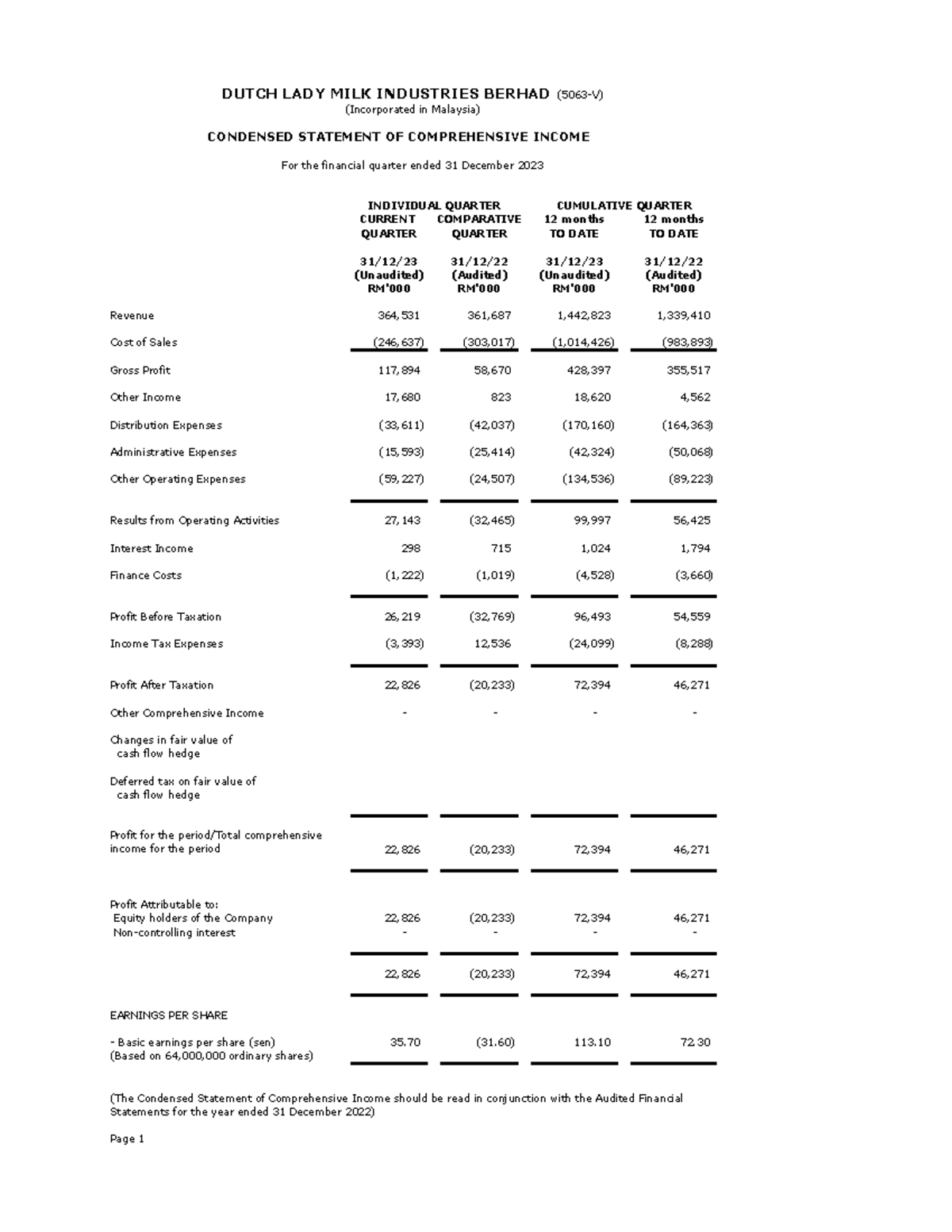Dutch Lady Milk Industries Berhad (5063-V) Q4 2023 Financial Report ...